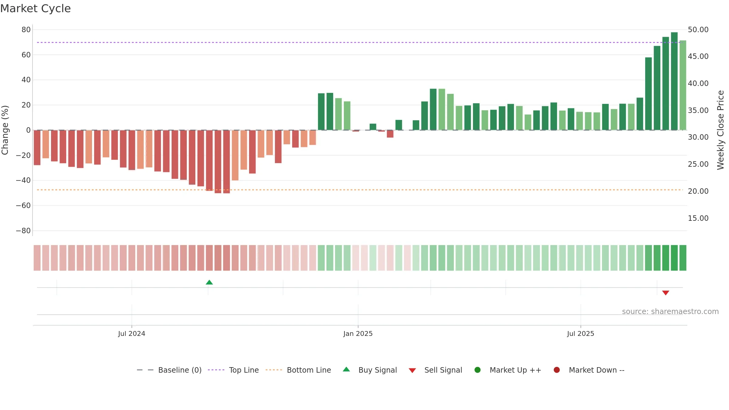 688709 weekly Market Cycle chart, closing 2025-09-22.