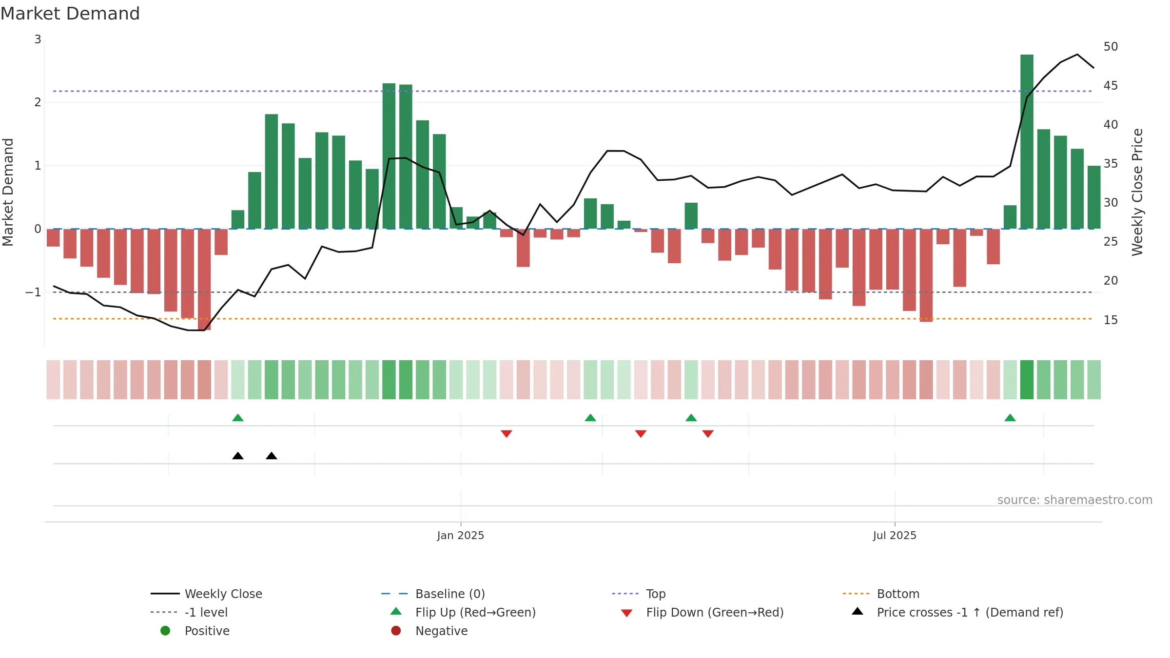 688709 weekly Market Demand chart, closing 2025-09-22.
