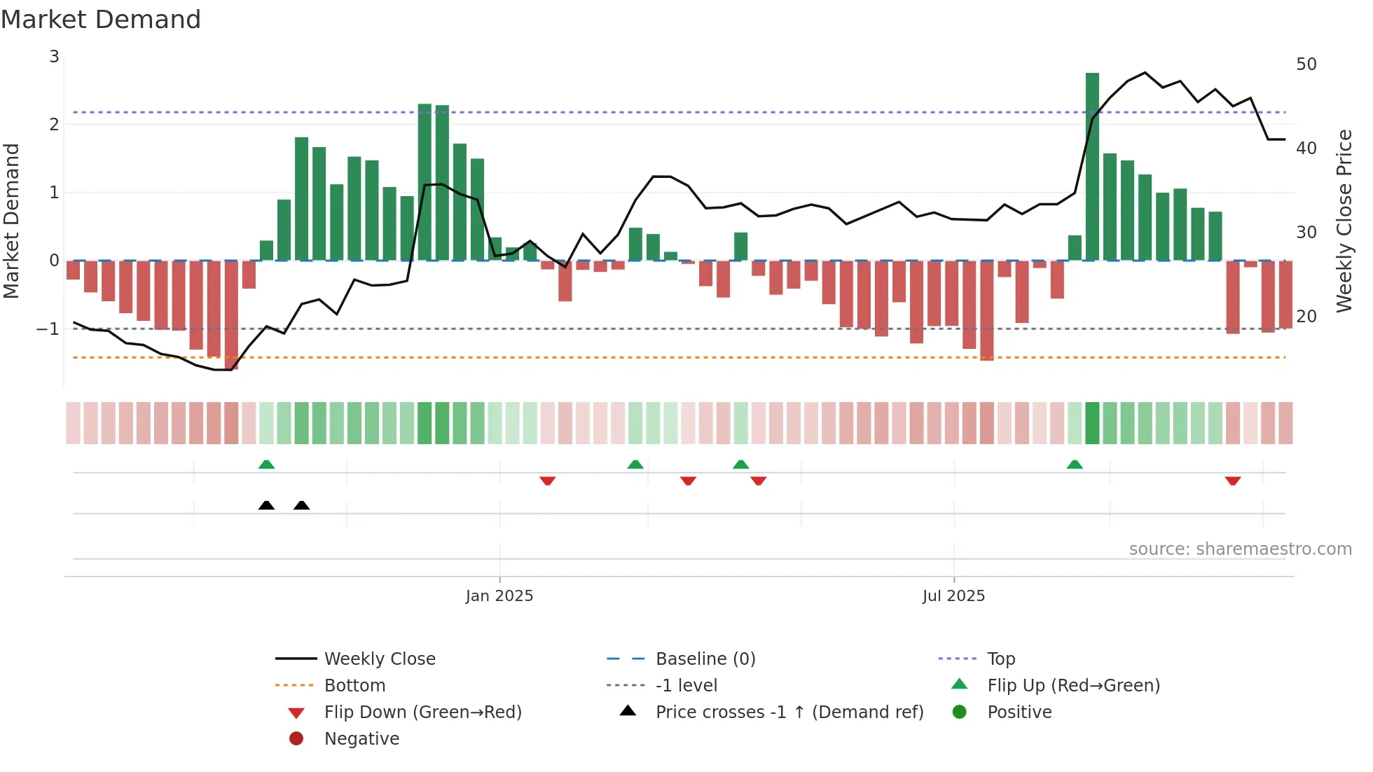 688709 weekly Market Demand chart