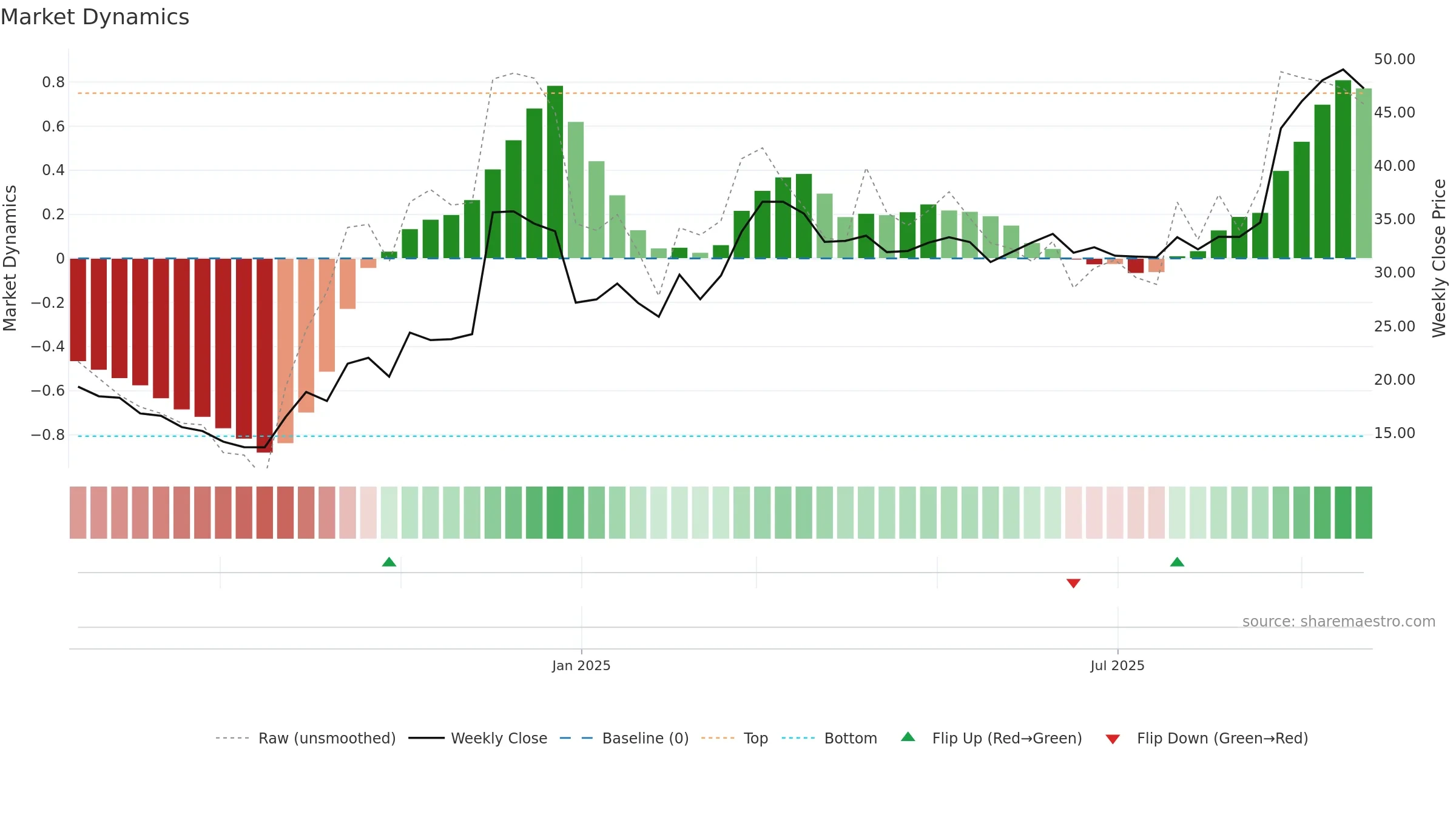 688709 weekly Market Dynamics chart, closing 2025-09-22.