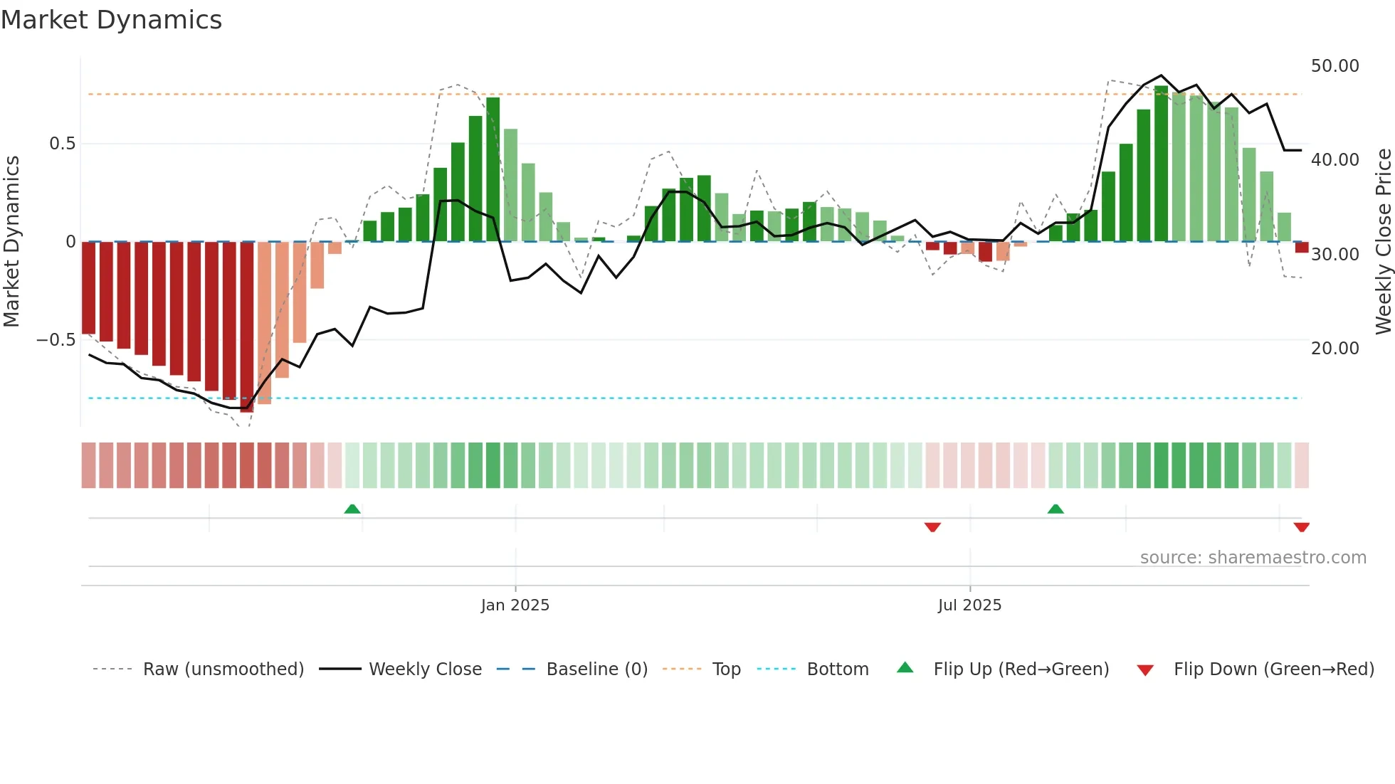 688709 weekly Market Dynamics chart