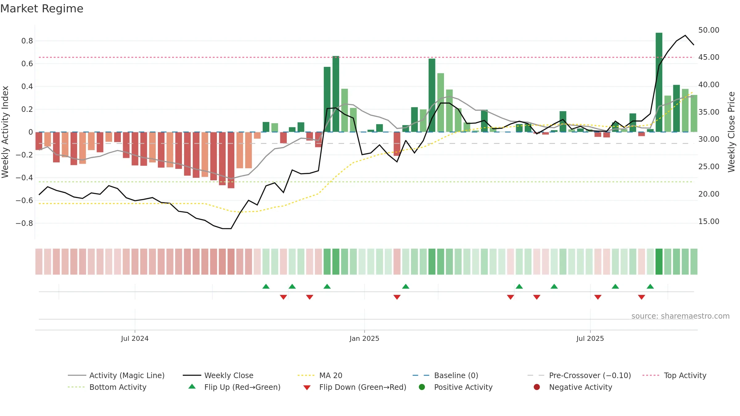688709 weekly Market Snapshot chart, closing 2025-09-22.