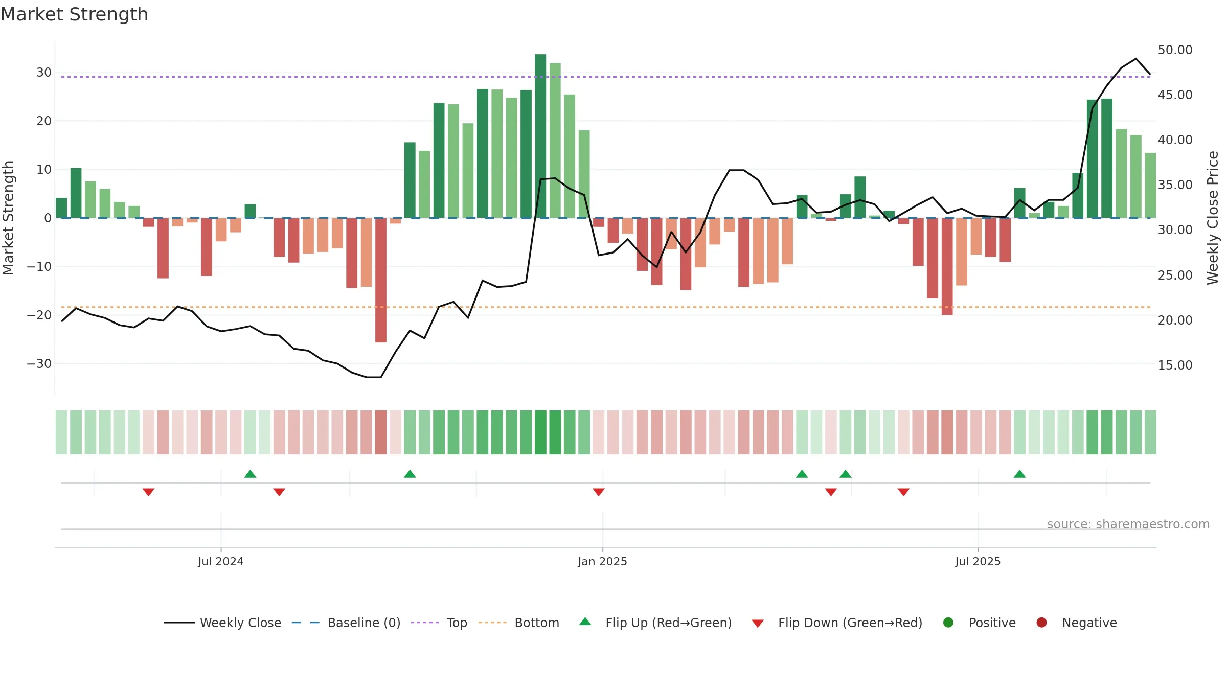 688709 weekly Market Strength chart, closing 2025-09-22.