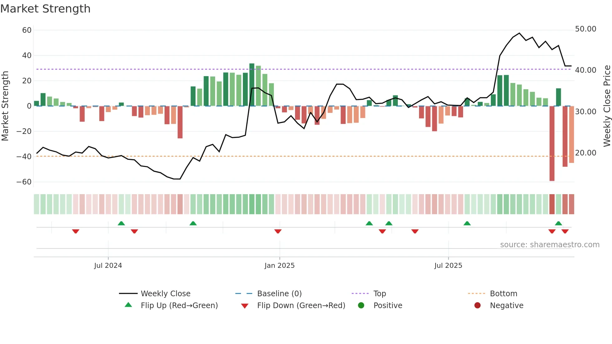 688709 weekly Market Strength chart