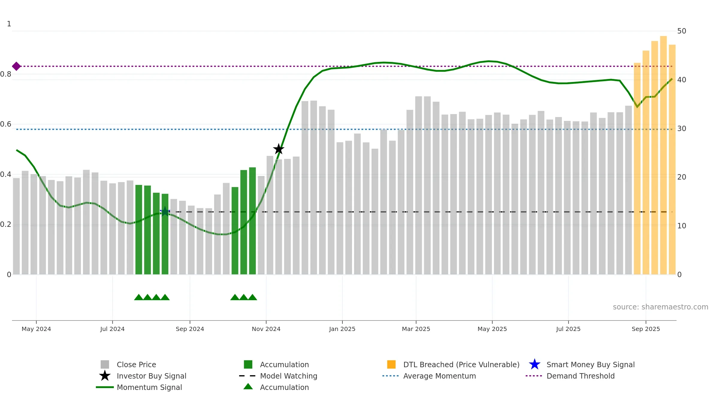 688709 weekly Smart Money chart, closing 2025-09-22.