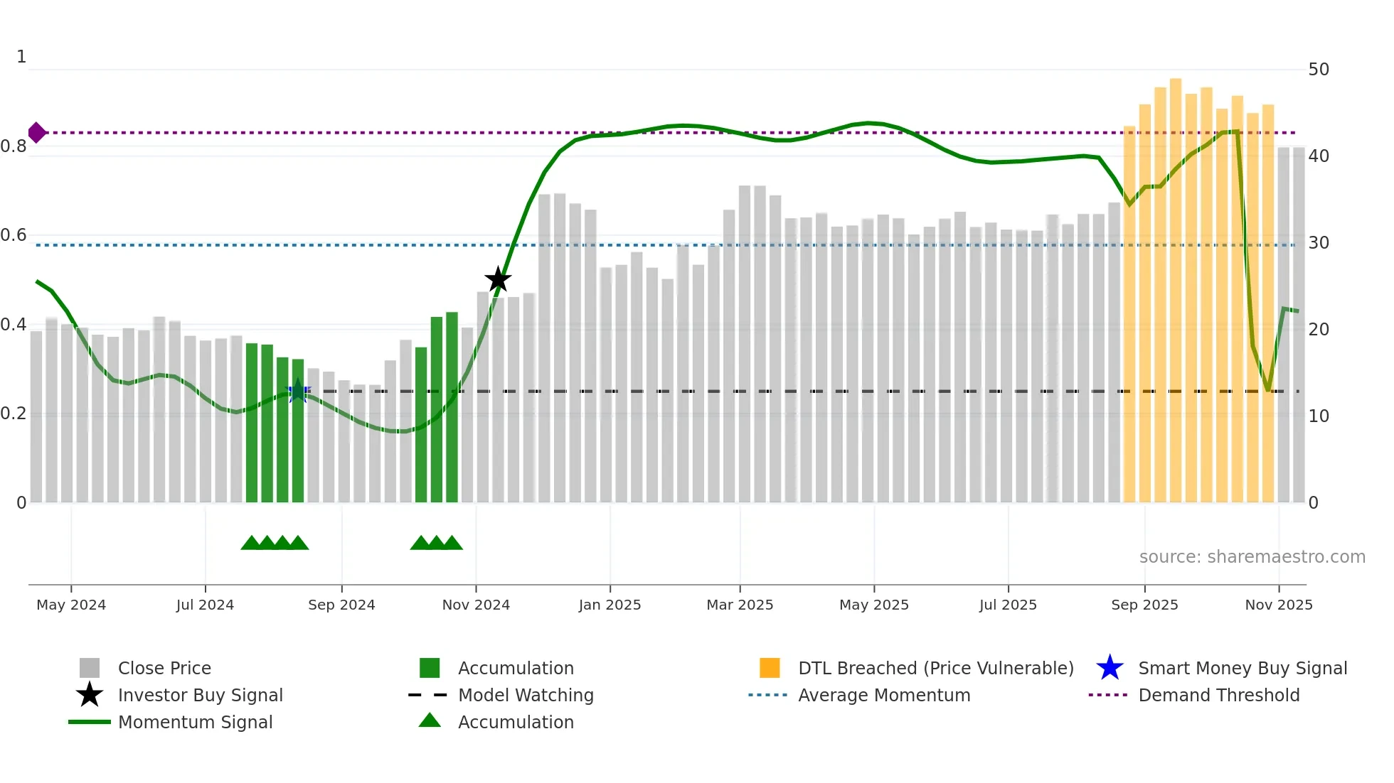 688709 weekly Smart Money chart