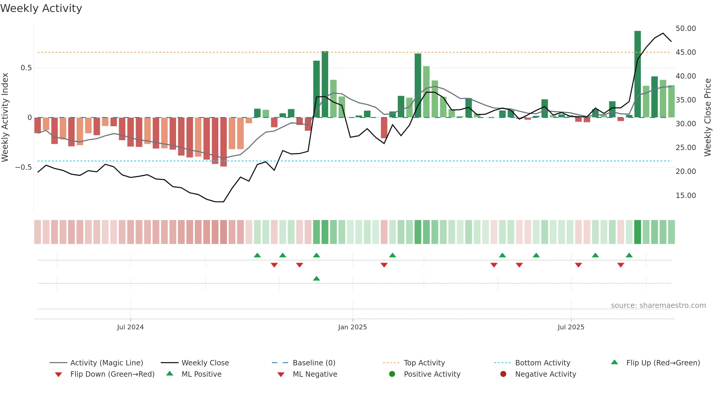 688709 weekly Activity chart, closing 2025-09-22.