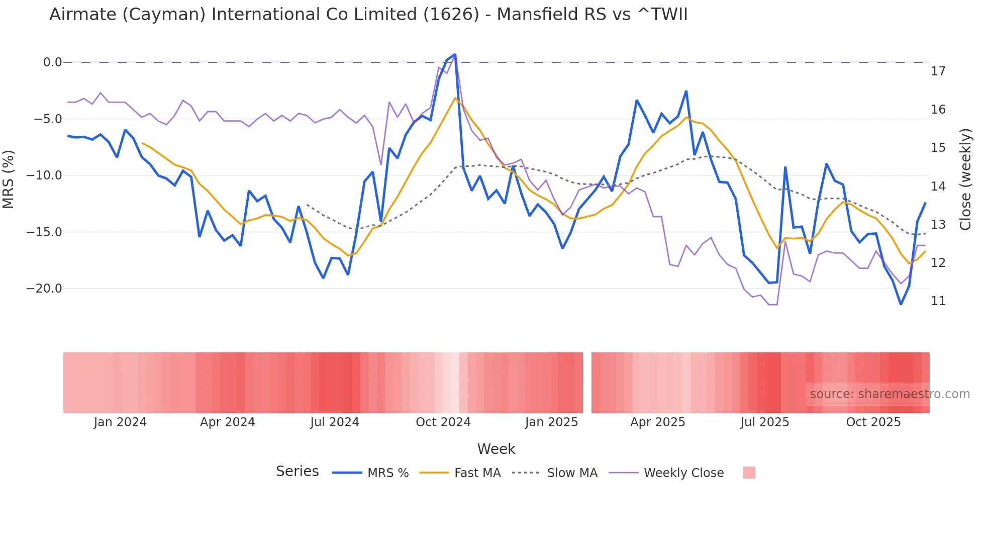 1626 Mansfield Relative Strength chart