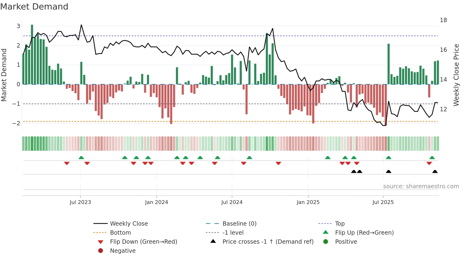 1626 weekly Market Demand chart