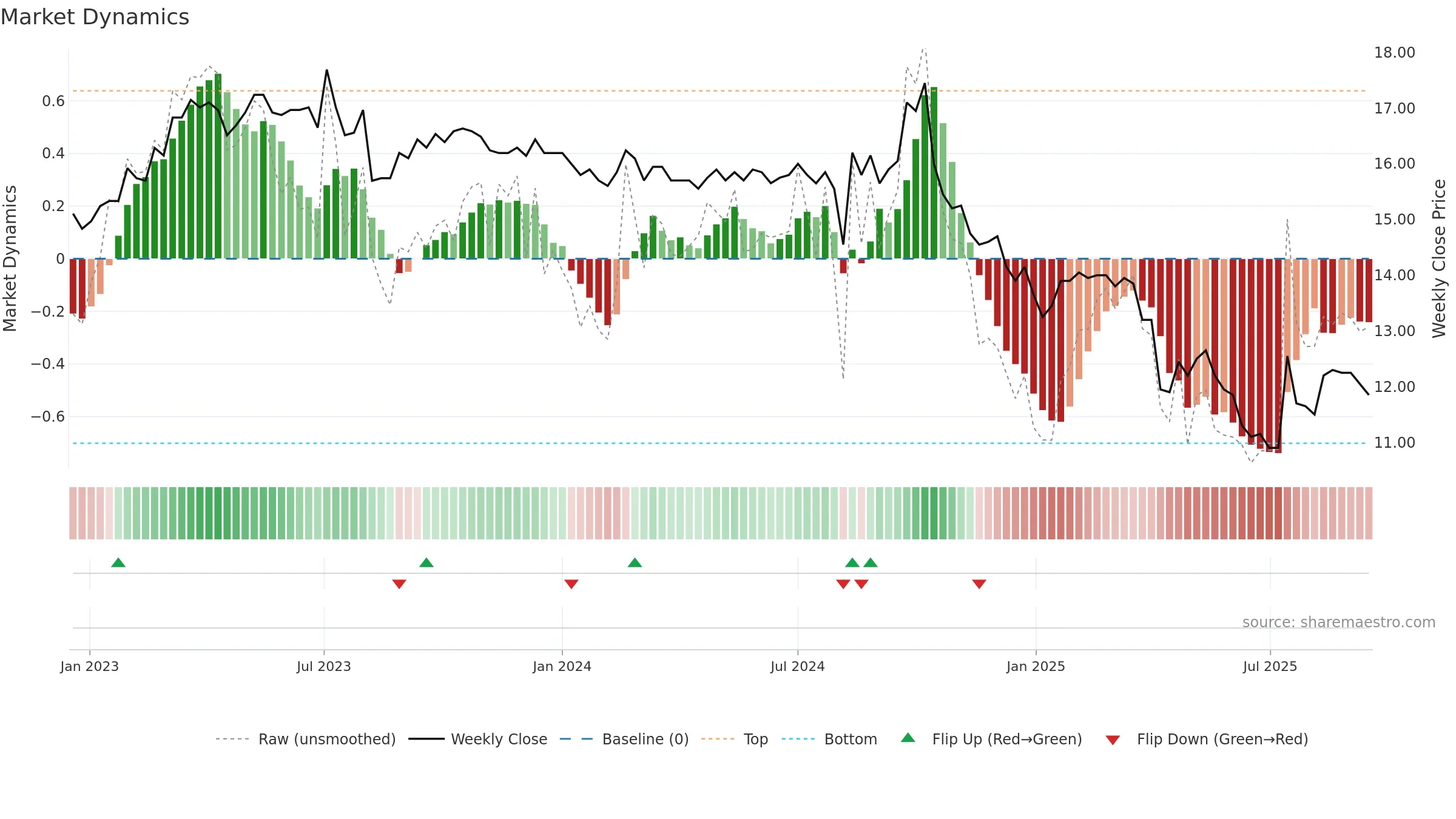 1626 weekly Market Dynamics chart, closing 2025-09-15.