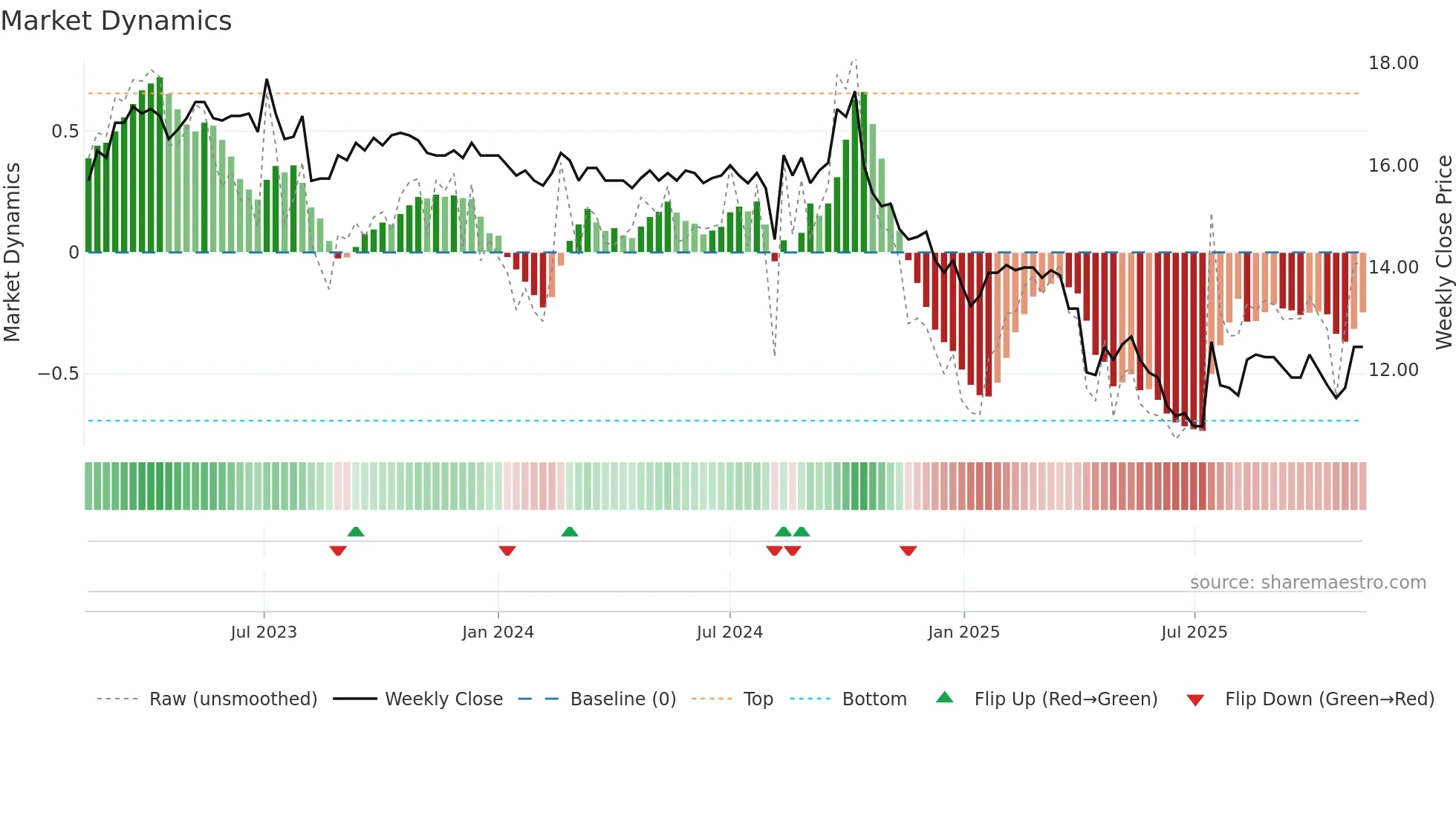 1626 weekly Market Dynamics chart
