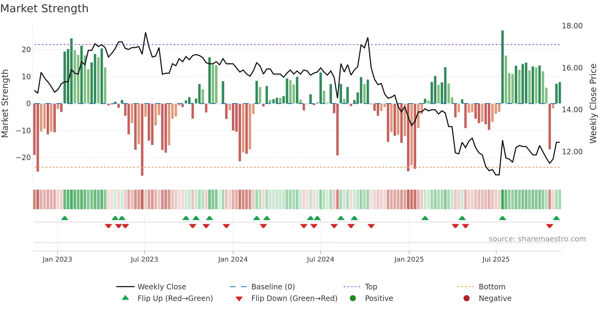 1626 weekly Market Strength chart