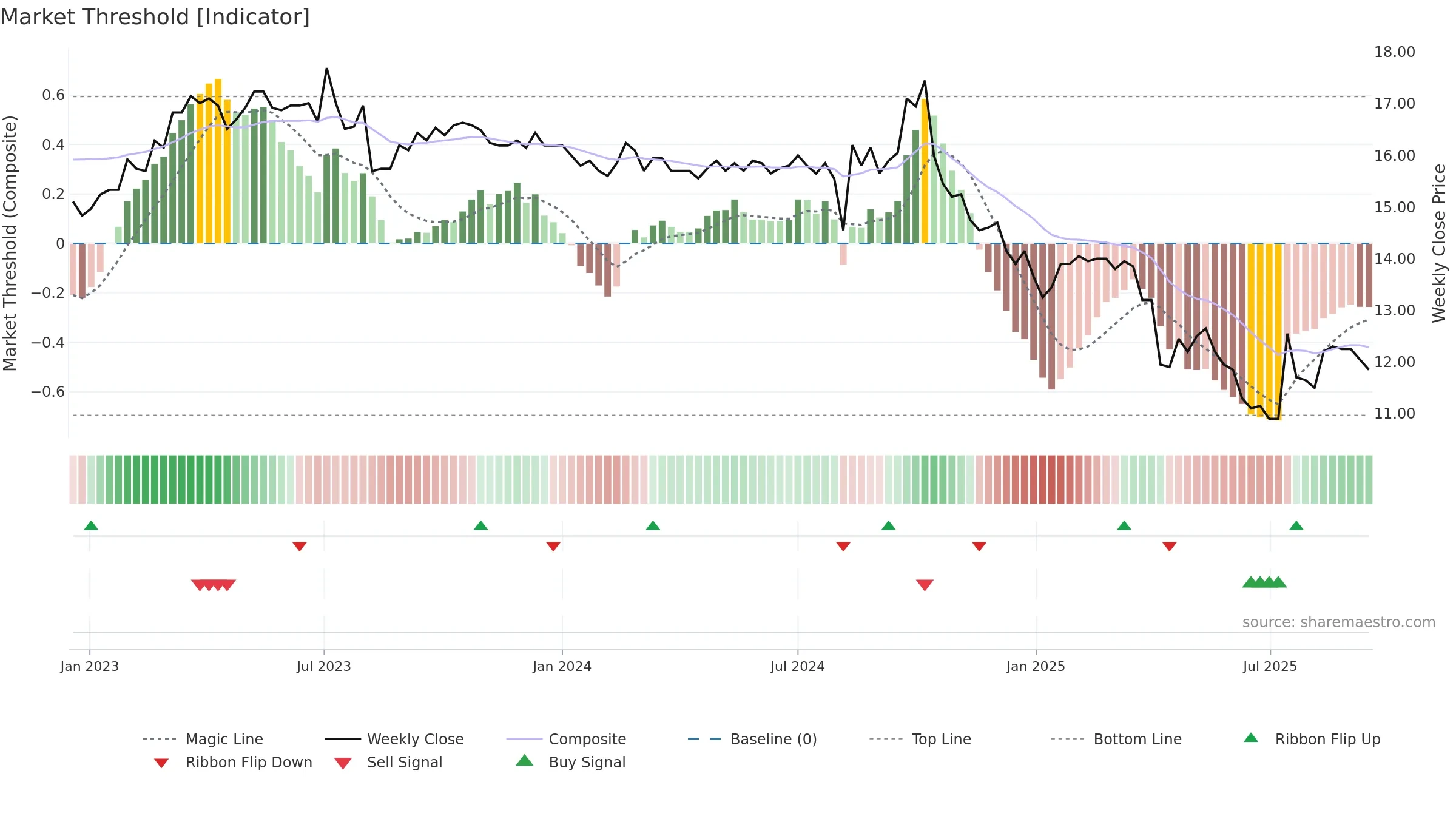 1626 weekly Market Threshold chart, closing 2025-09-15.