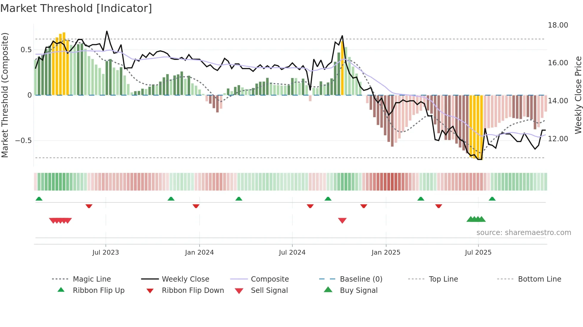 1626 weekly Market Threshold chart