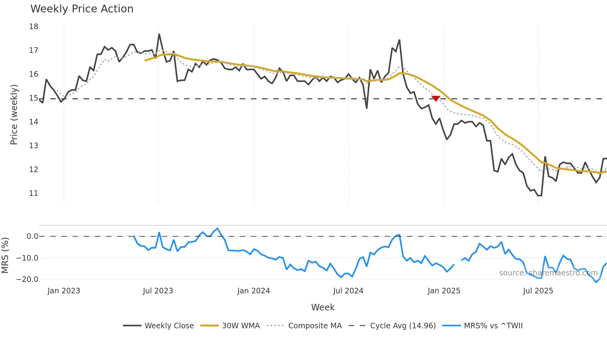 1626 weekly Price Action chart, closing 2025-11-10