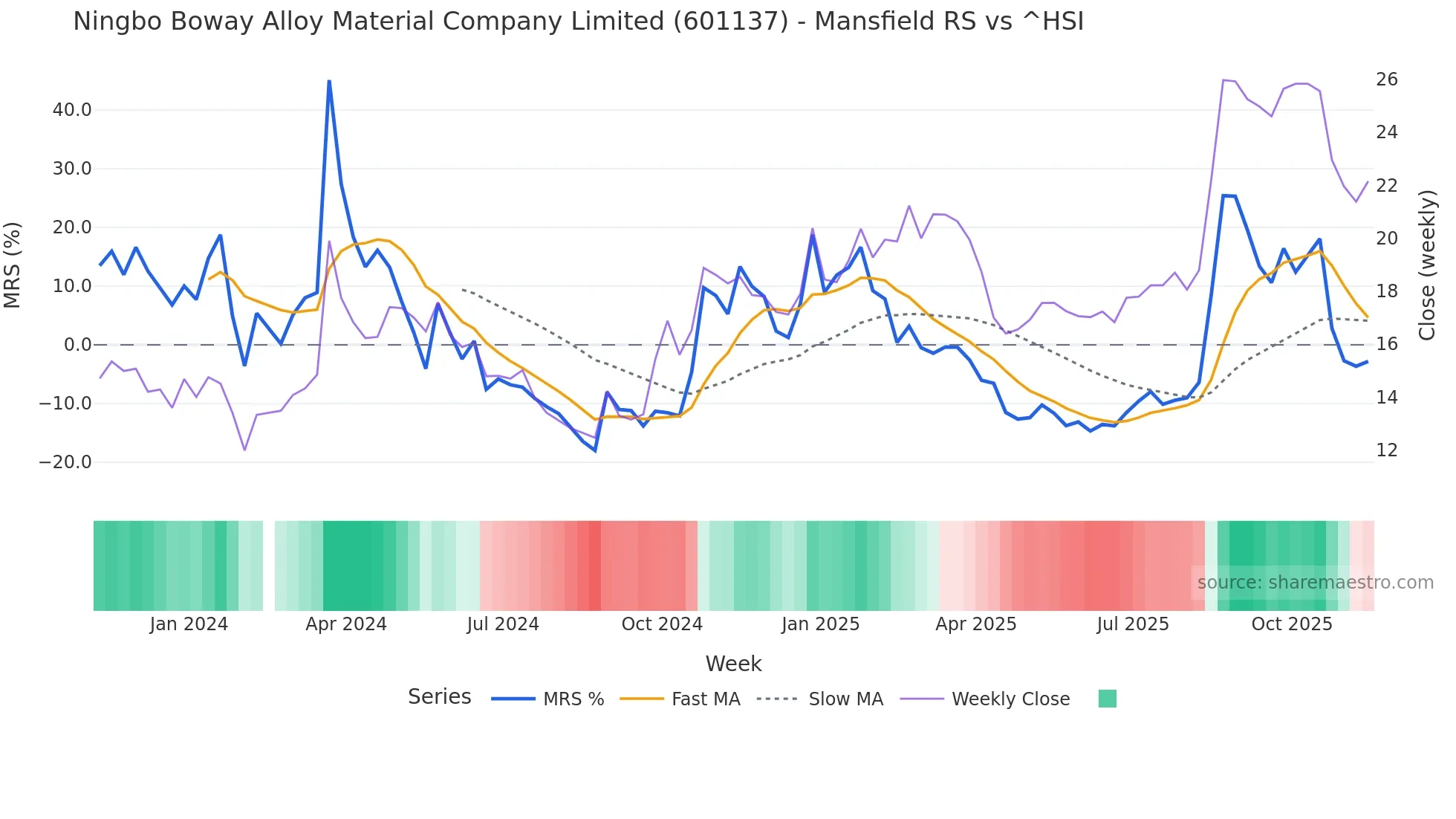 601137 Mansfield Relative Strength chart