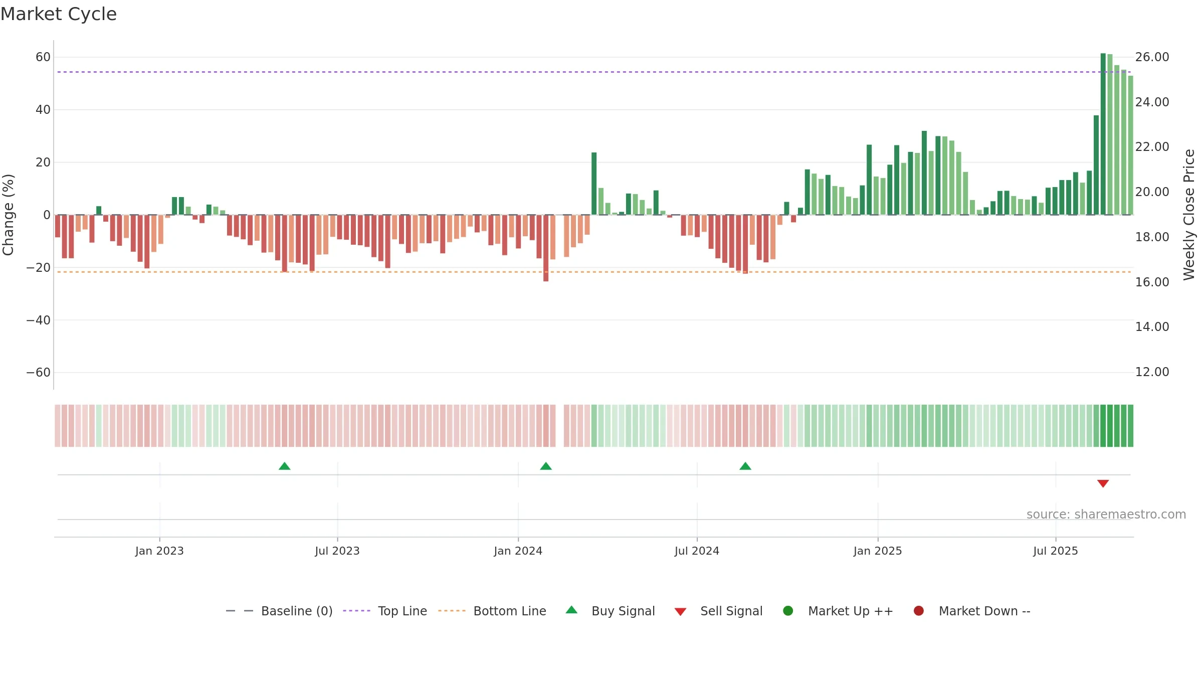 601137 weekly Market Cycle chart, closing 2025-09-15.