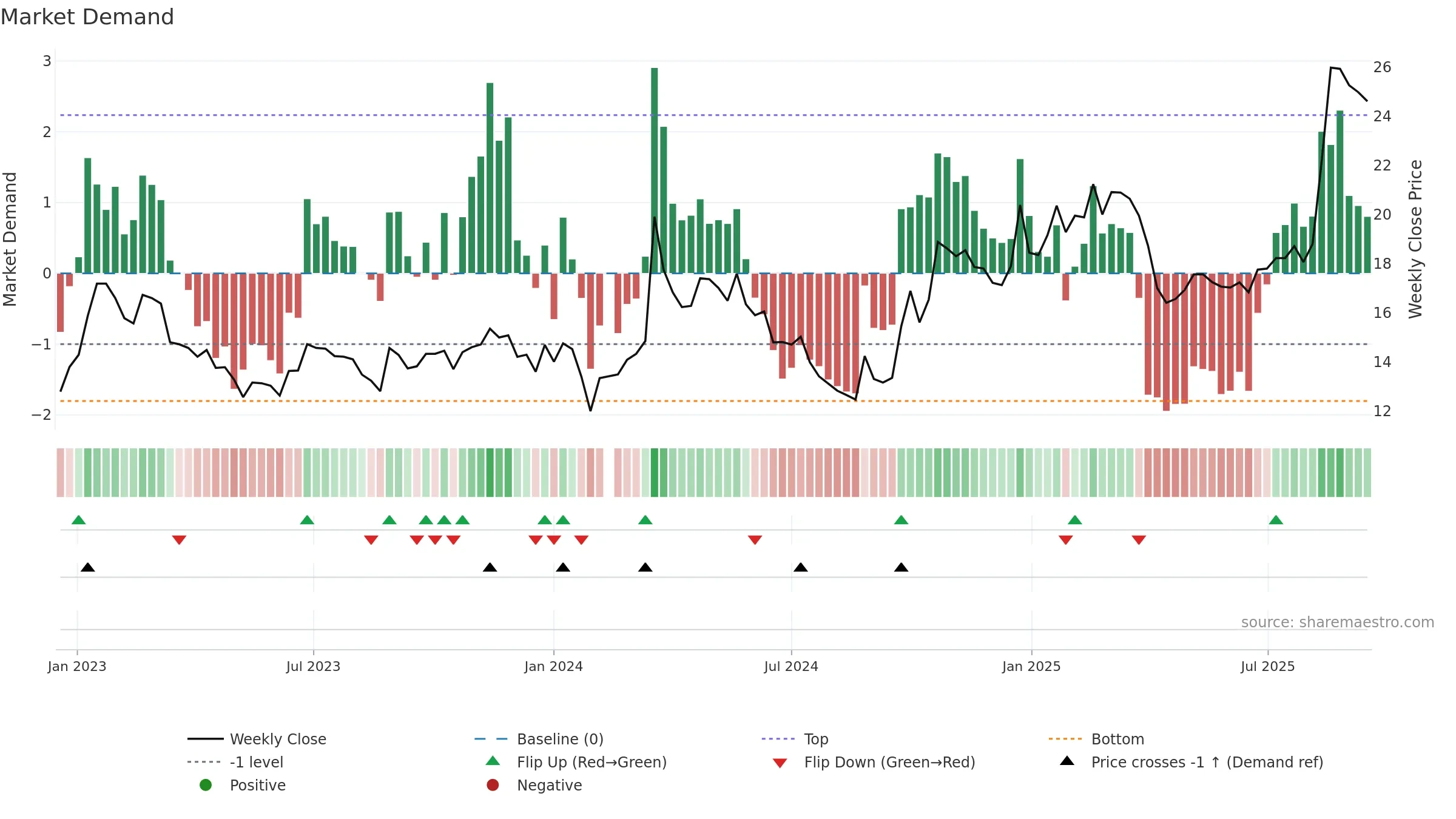 601137 weekly Market Demand chart, closing 2025-09-15.