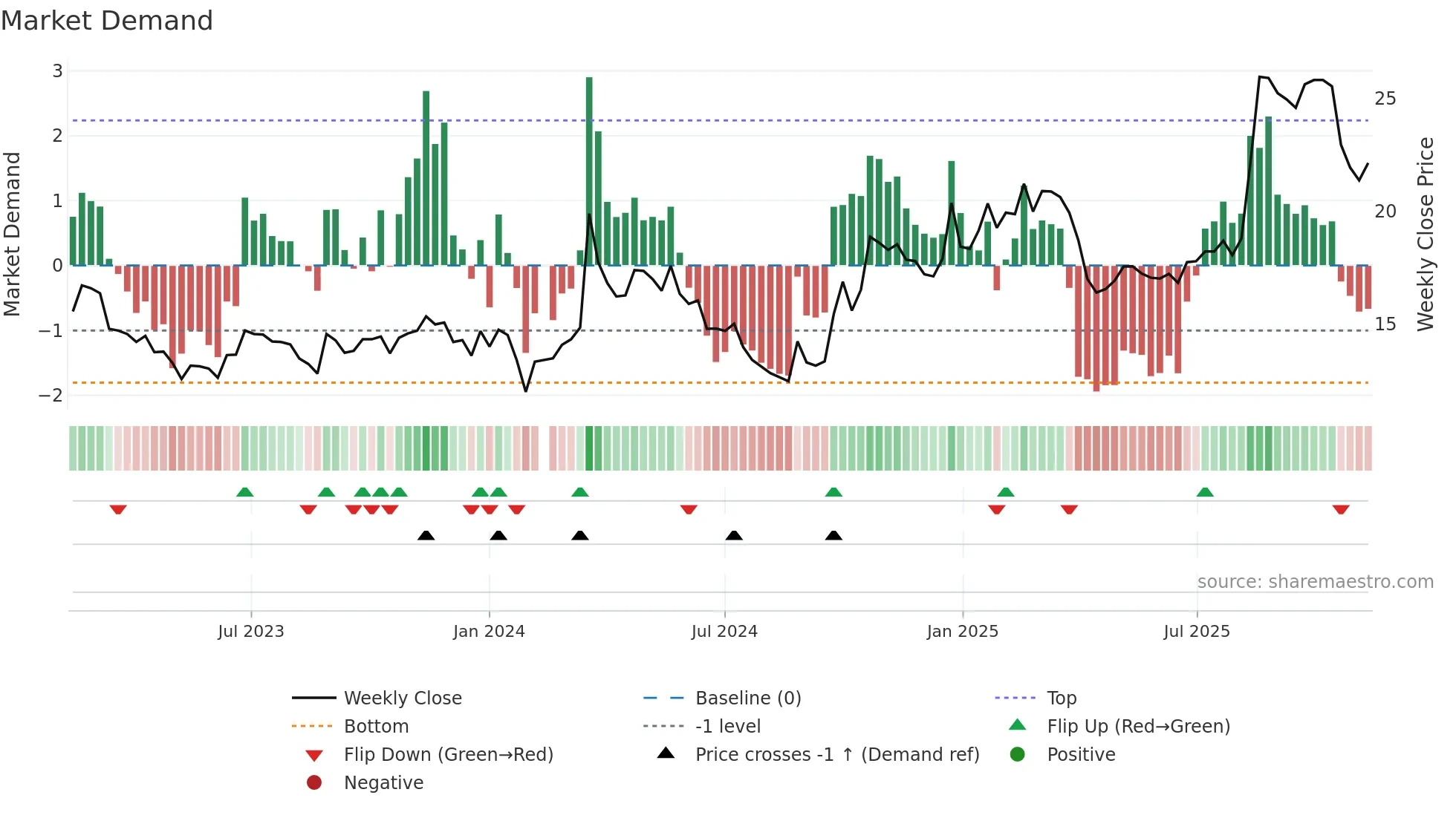 601137 weekly Market Demand chart