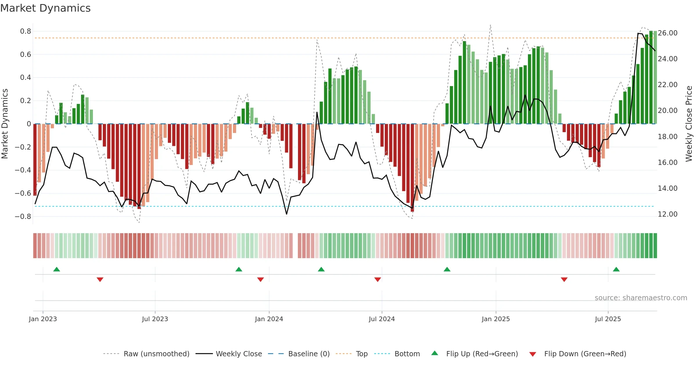 601137 weekly Market Dynamics chart, closing 2025-09-15.