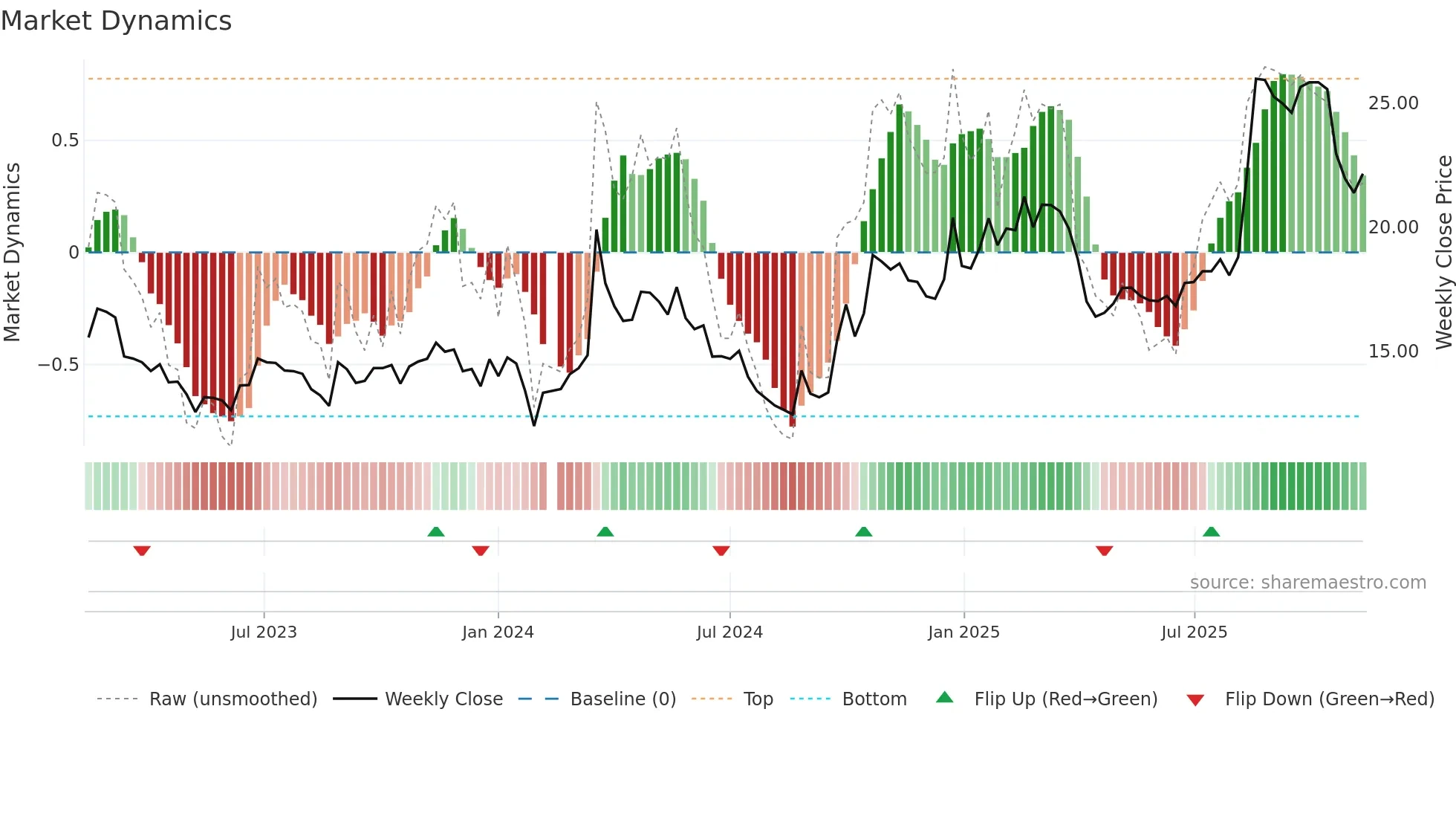 601137 weekly Market Dynamics chart