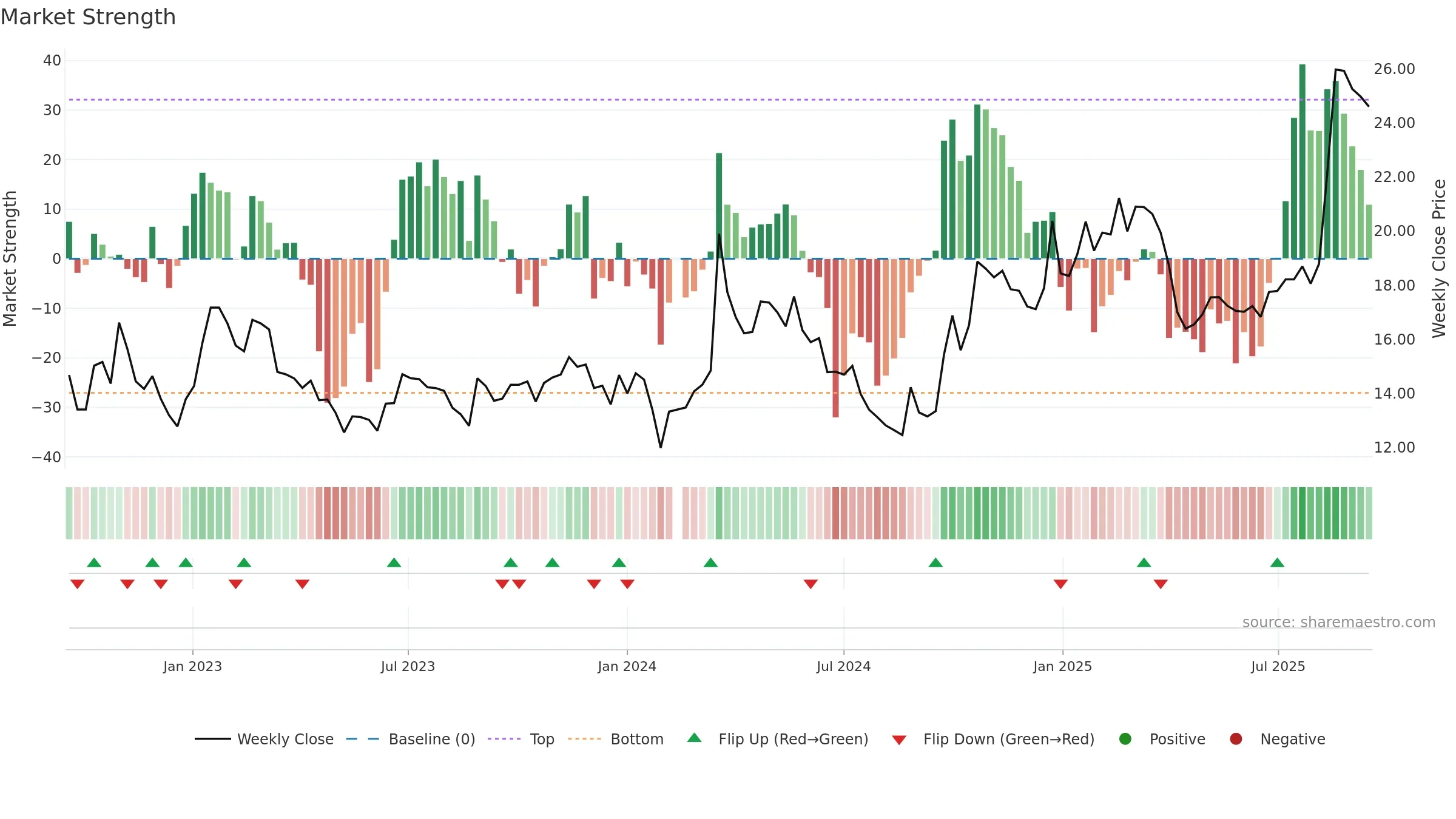 601137 weekly Market Strength chart, closing 2025-09-15.