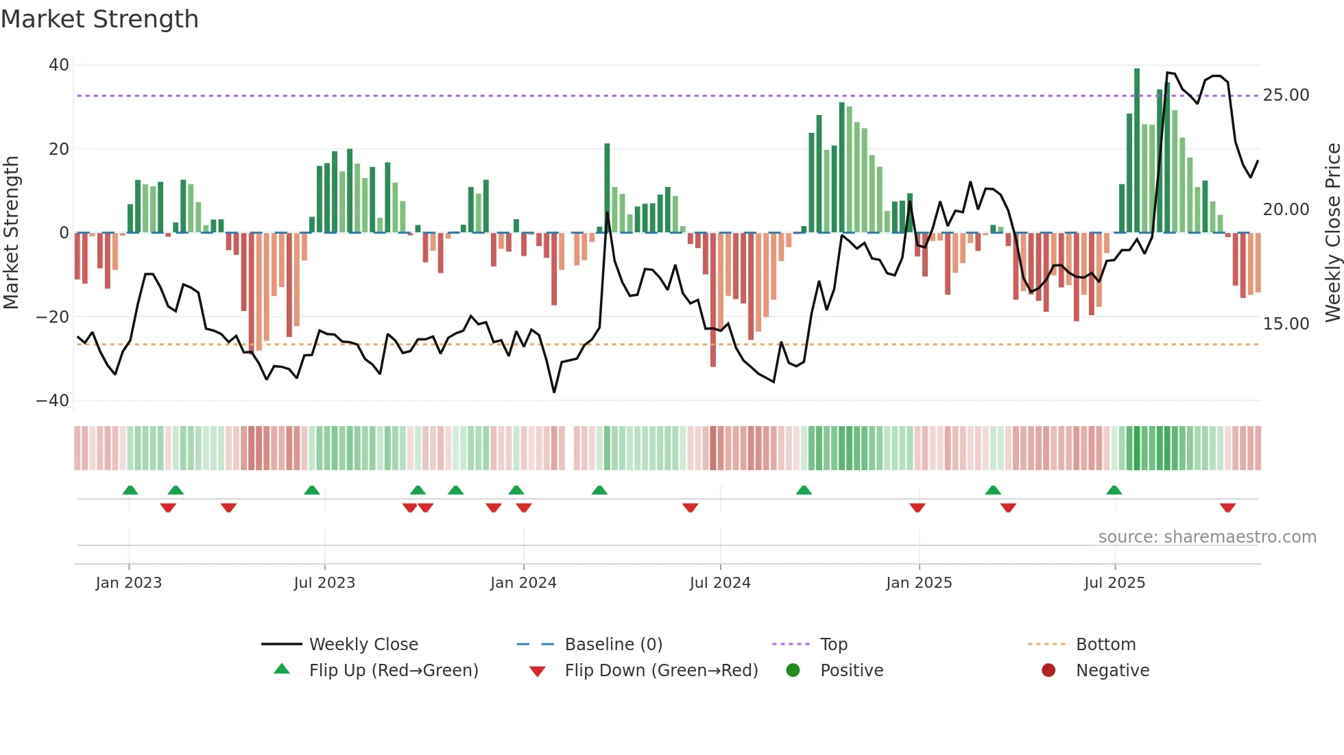 601137 weekly Market Strength chart
