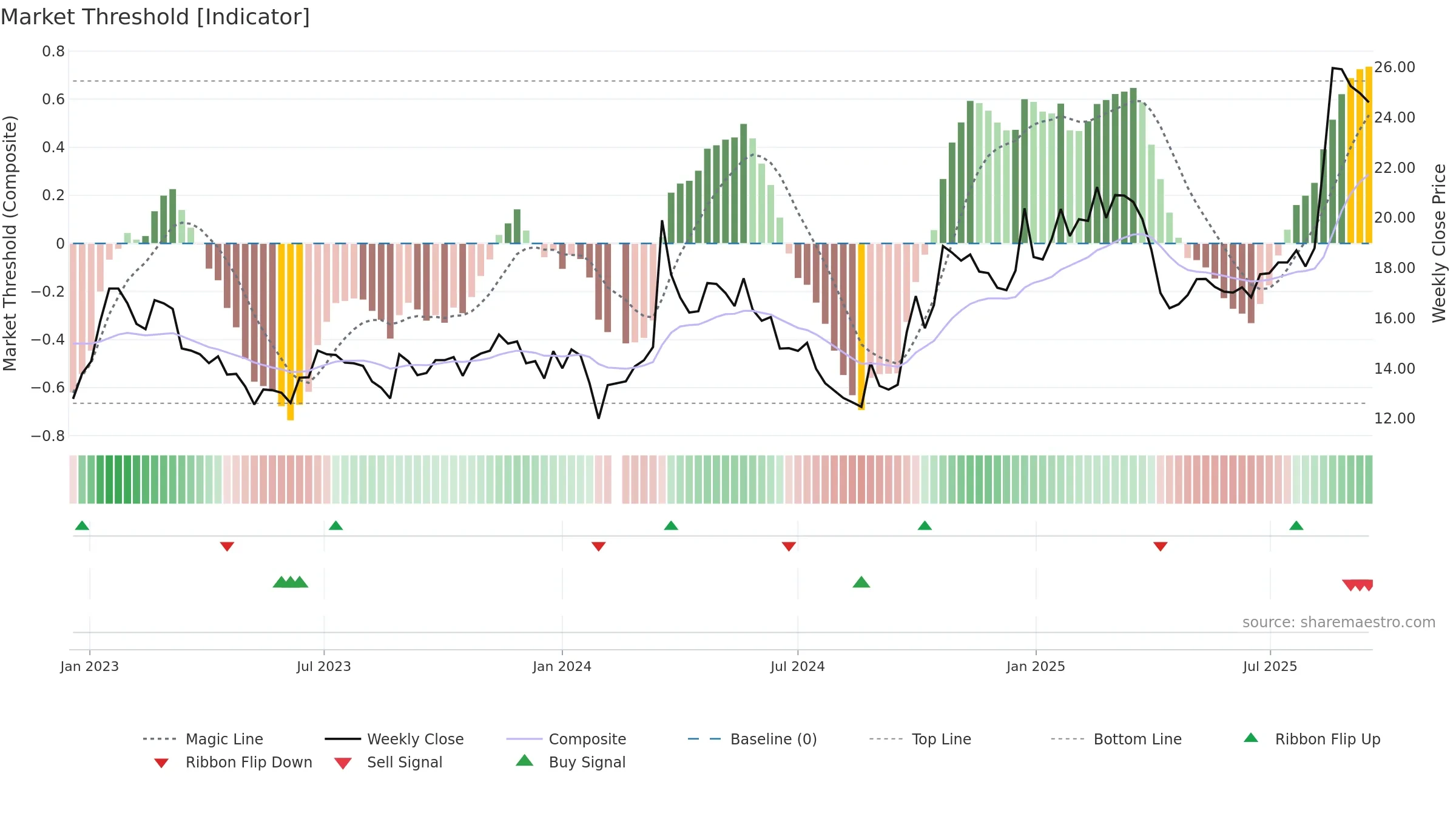 601137 weekly Market Threshold chart, closing 2025-09-15.
