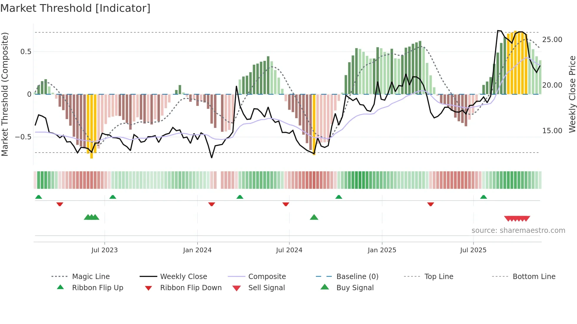 601137 weekly Market Threshold chart