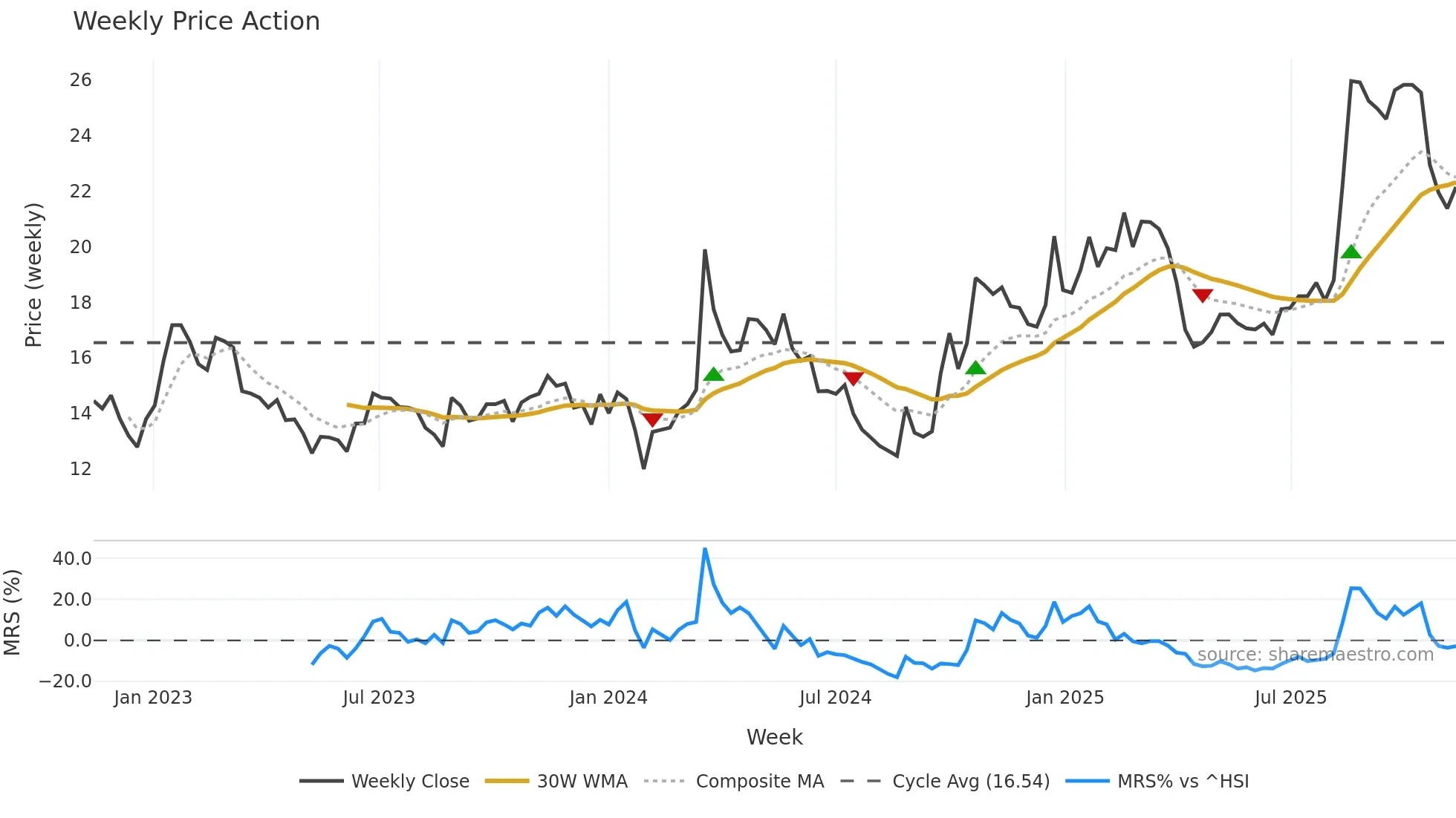 601137 weekly Price Action chart, closing 2025-11-10