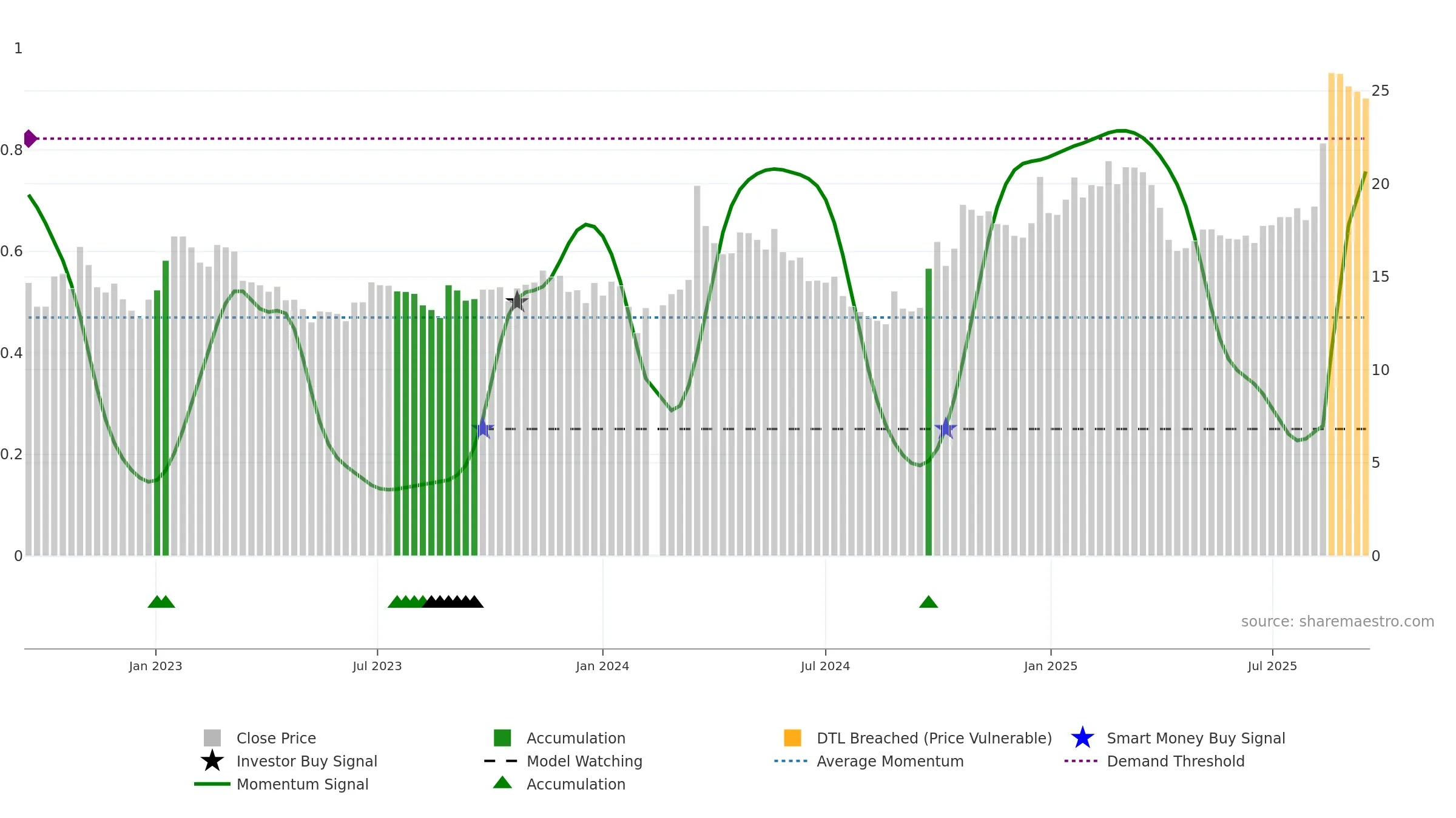 601137 weekly Smart Money chart, closing 2025-09-15.