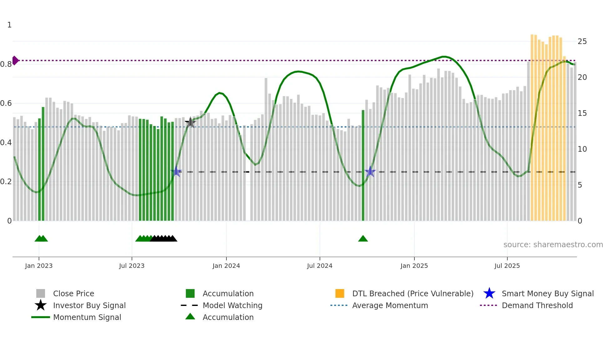 601137 weekly Smart Money chart