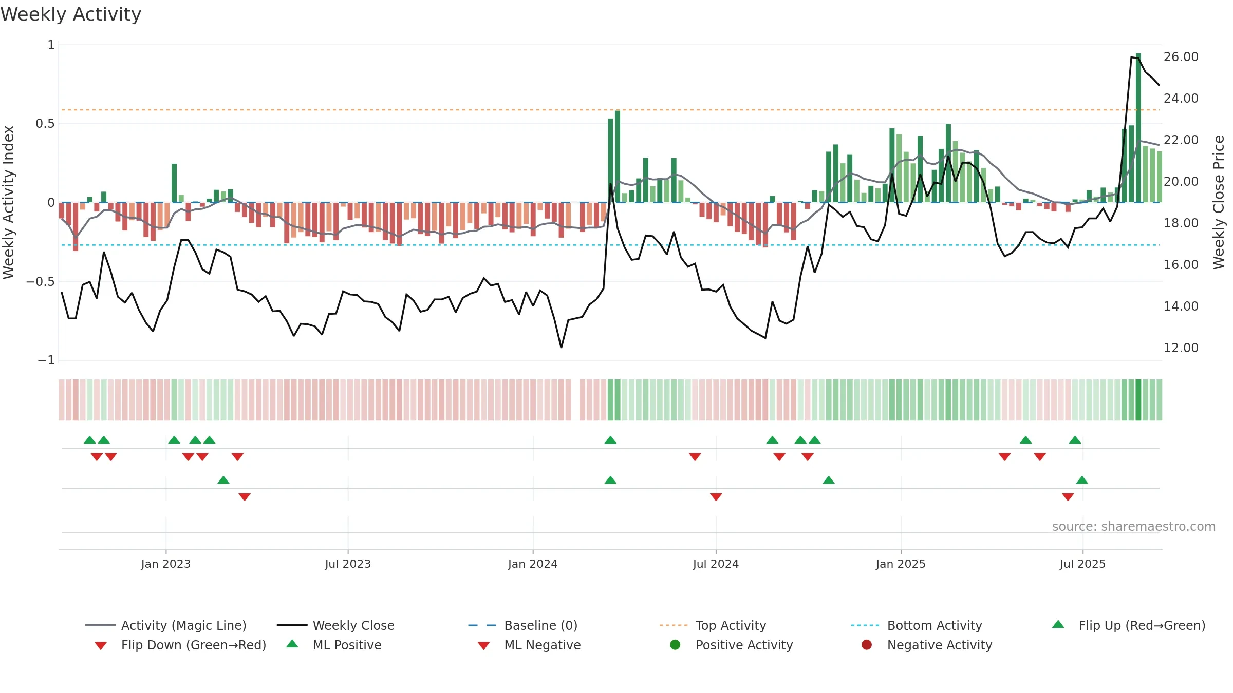 601137 weekly Activity chart, closing 2025-09-15.