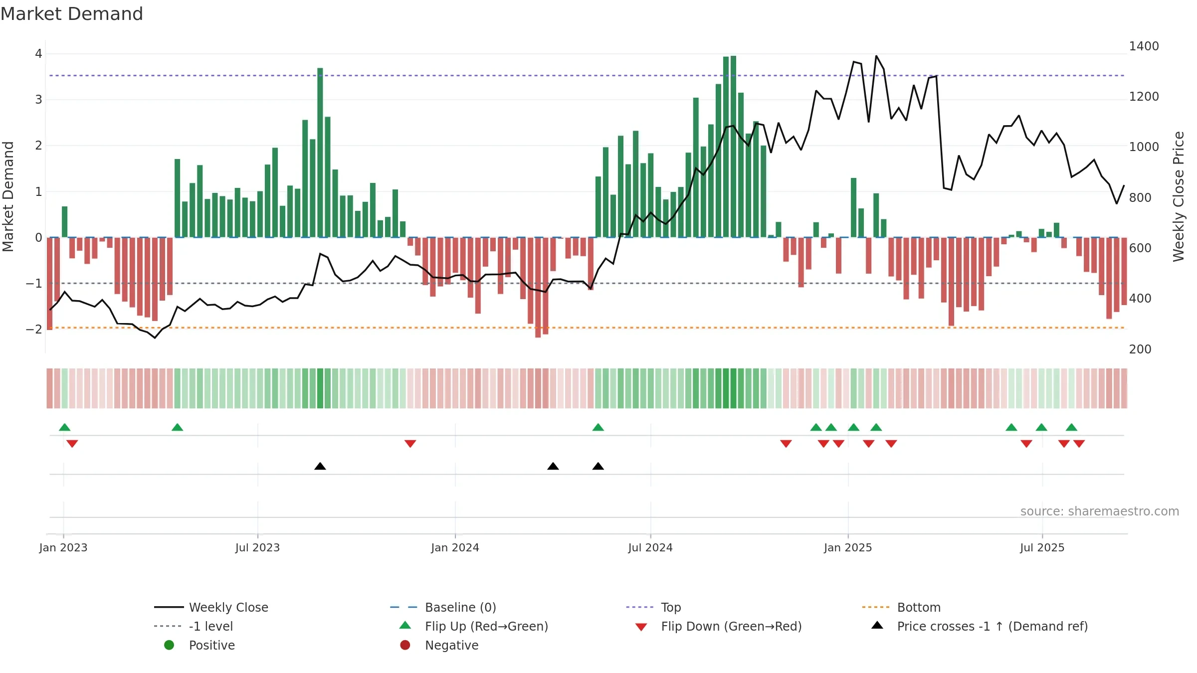 POKARNA weekly Market Demand chart, closing 2025-09-15.