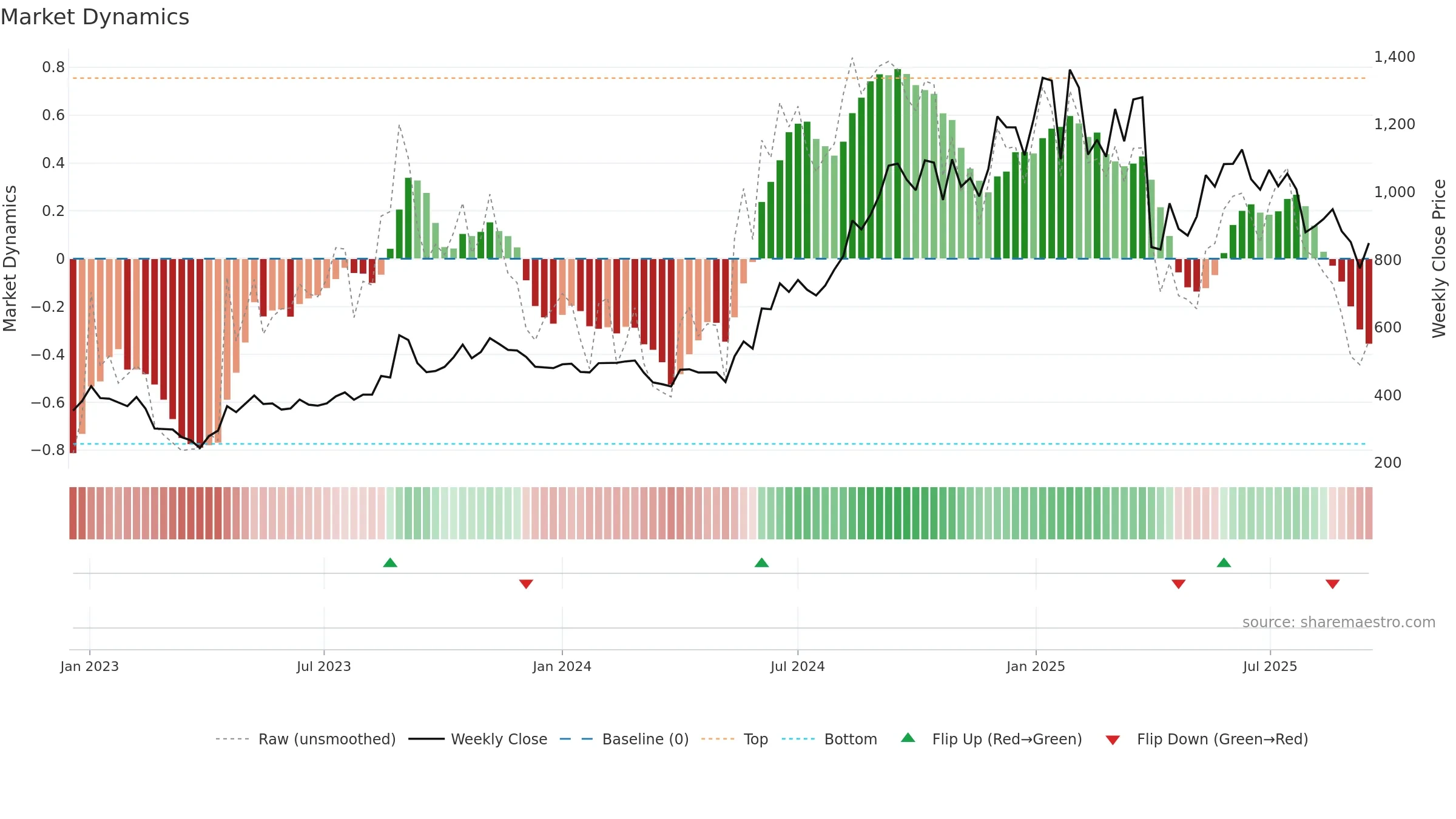 POKARNA weekly Market Dynamics chart, closing 2025-09-15.