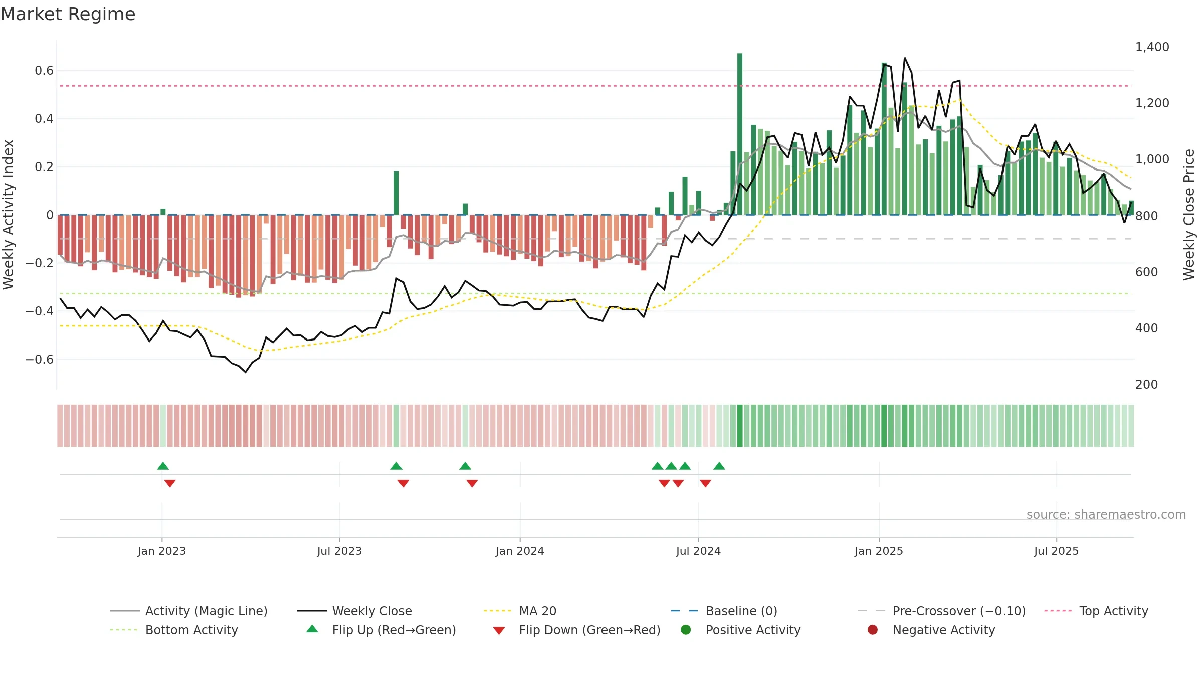 POKARNA weekly Market Snapshot chart, closing 2025-09-15.