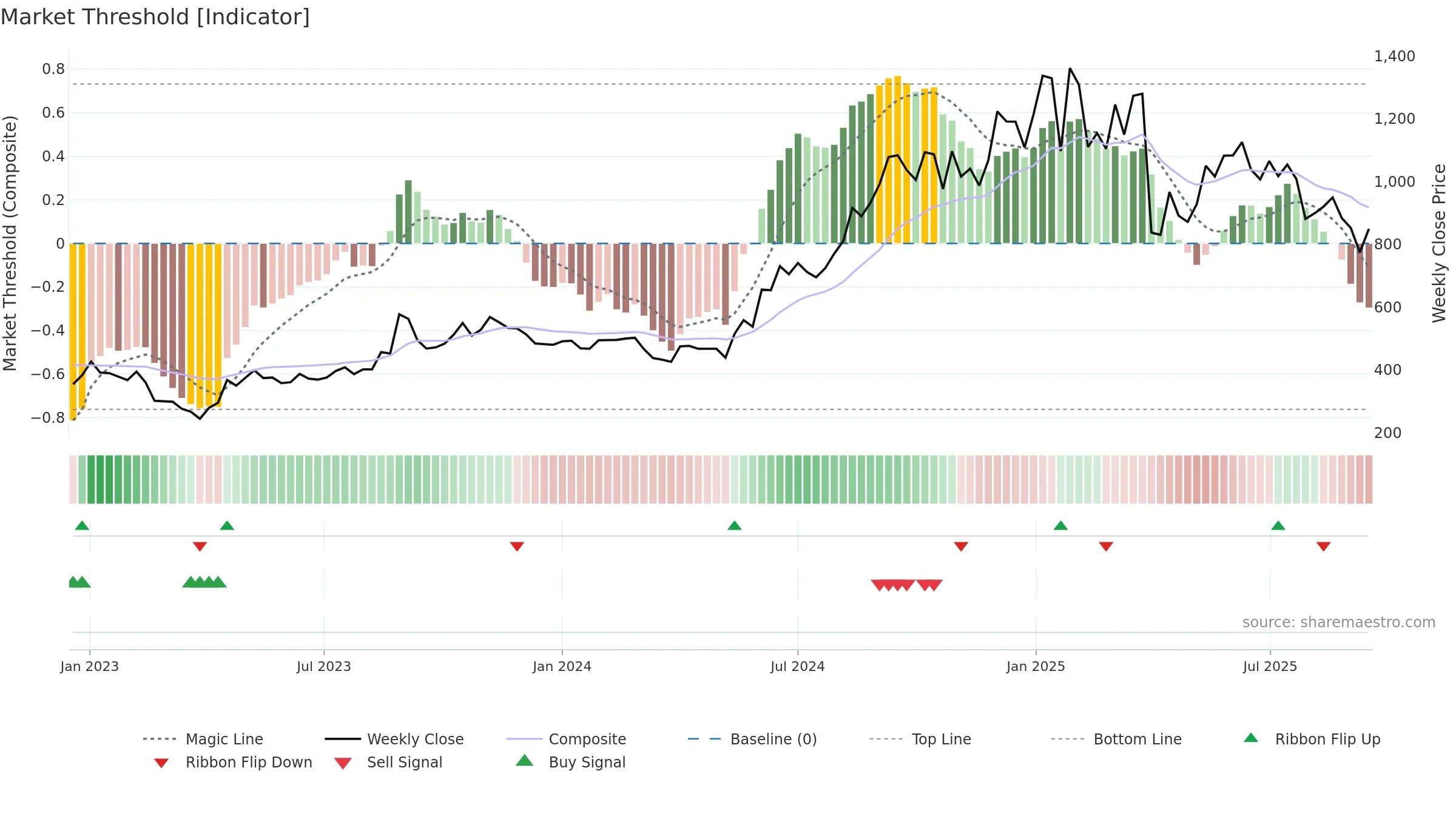 POKARNA weekly Market Threshold chart, closing 2025-09-15.