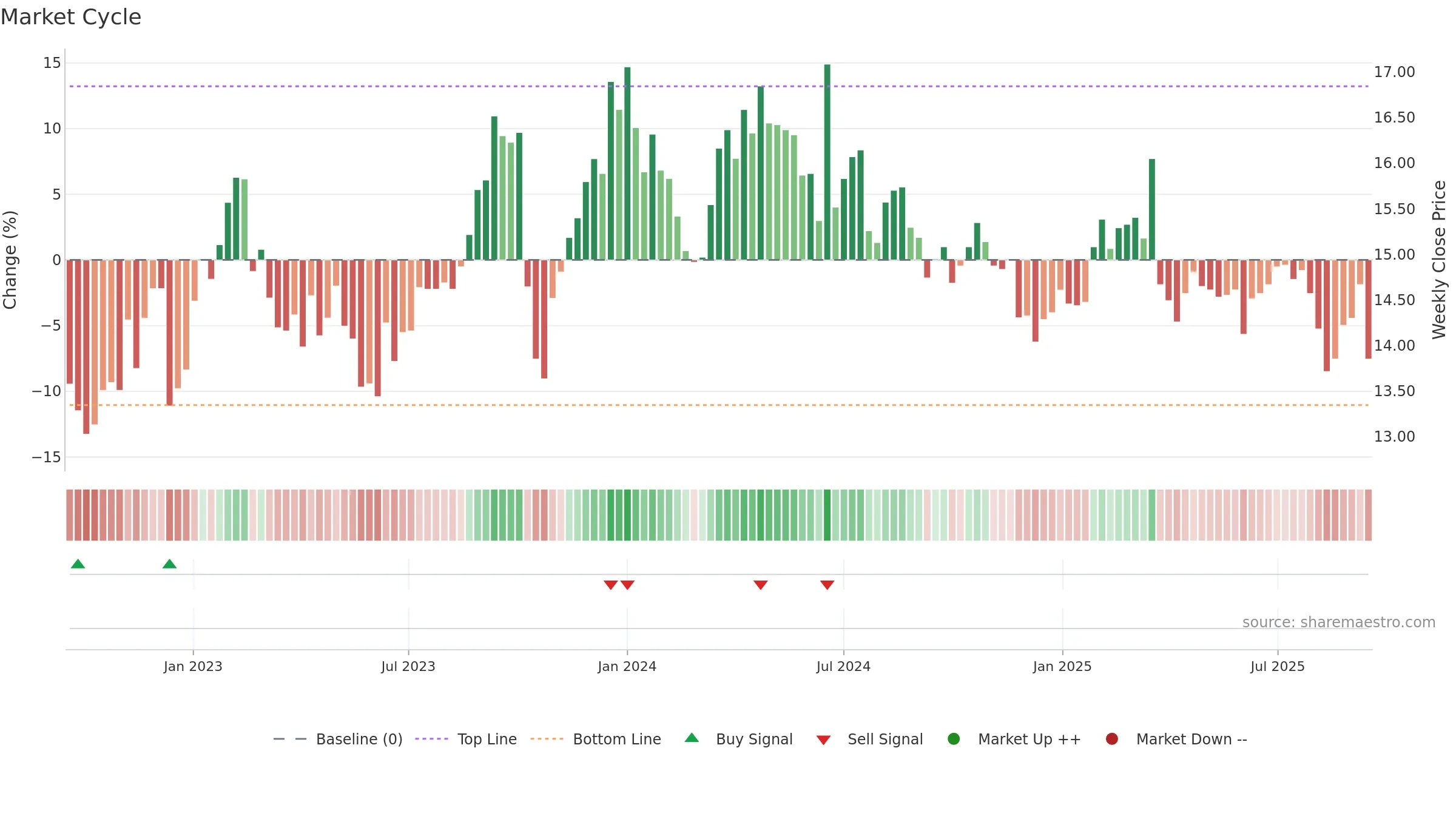 FSKRS weekly Market Cycle chart, closing 2025-09-15.