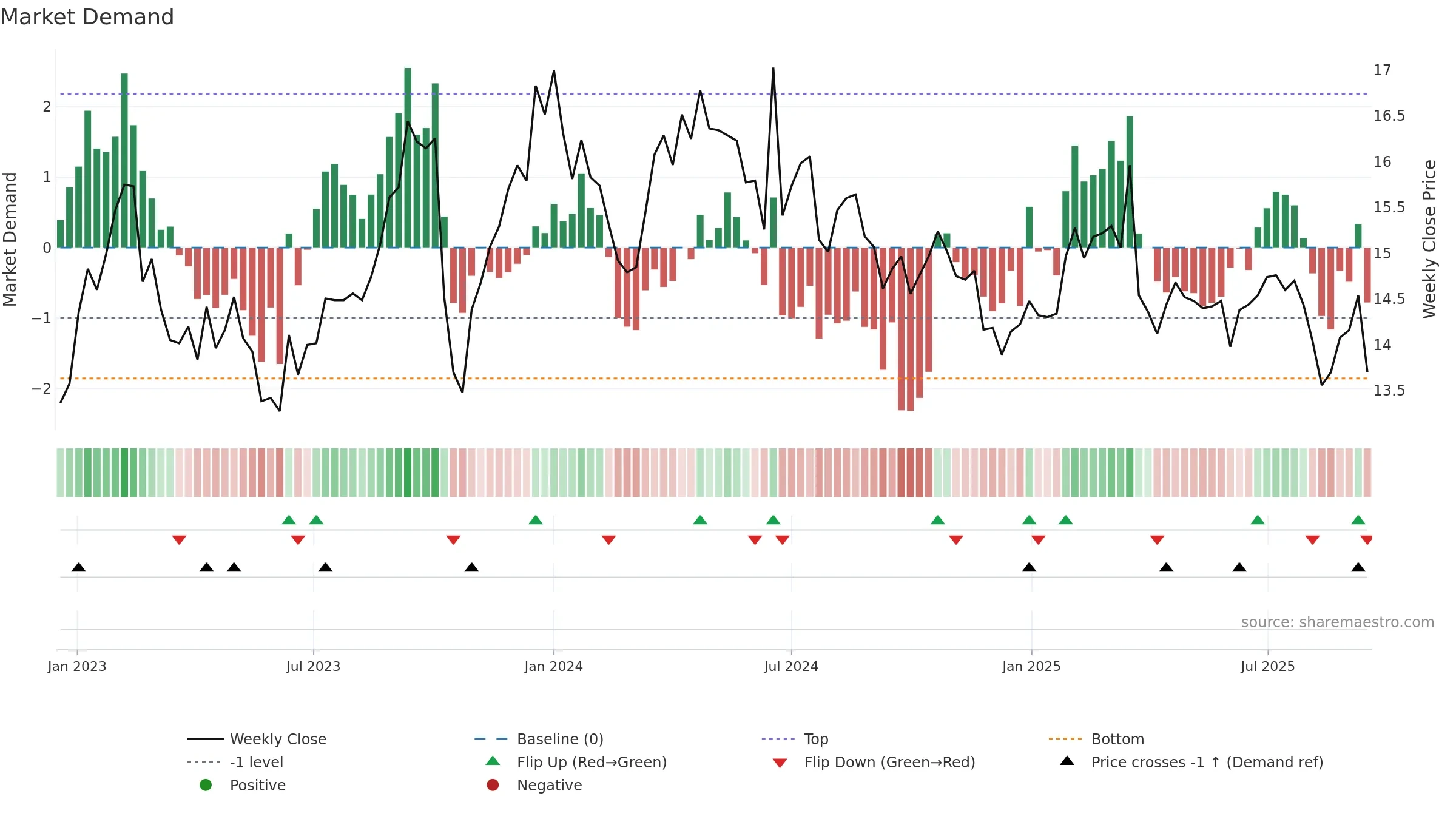 FSKRS weekly Market Demand chart, closing 2025-09-15.