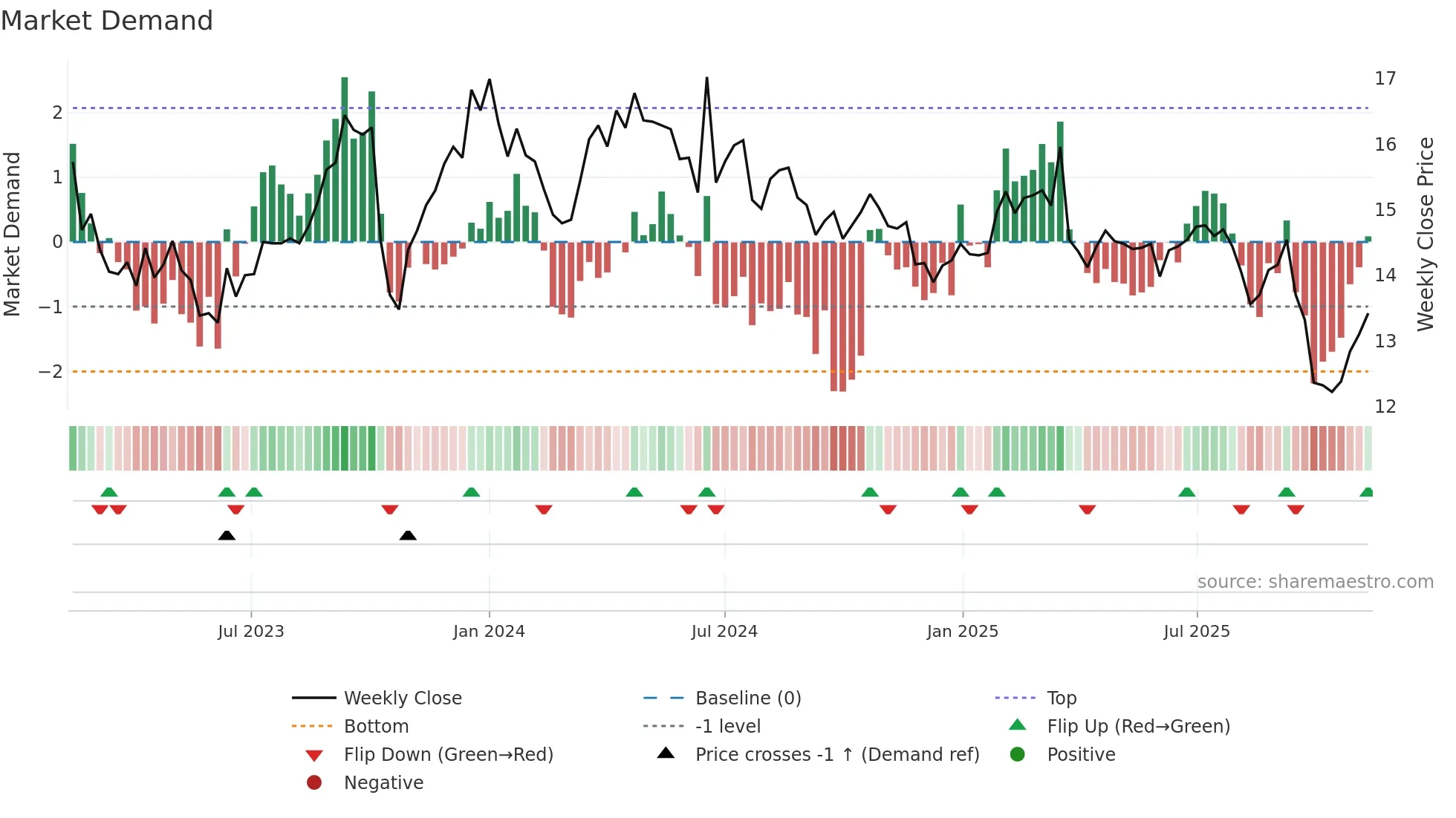 FSKRS weekly Market Demand chart