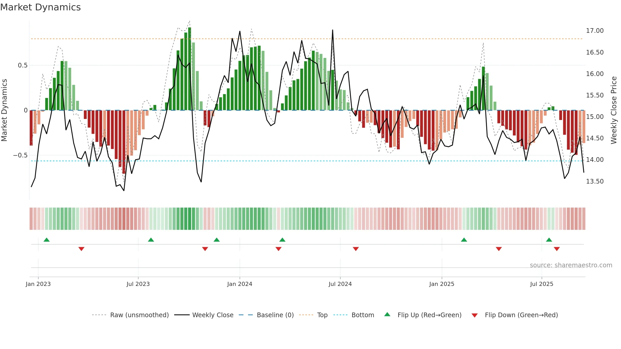 FSKRS weekly Market Dynamics chart, closing 2025-09-15.