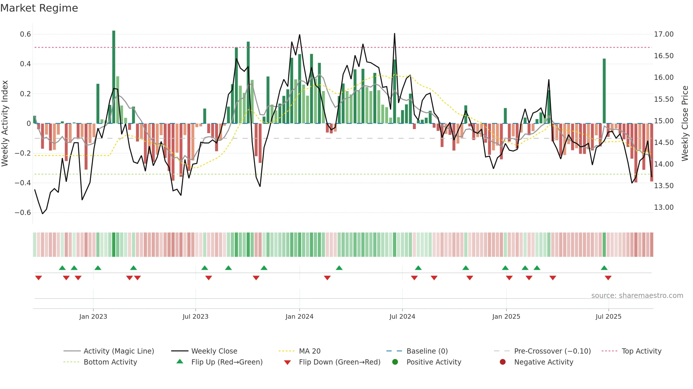 FSKRS weekly Market Snapshot chart, closing 2025-09-15.