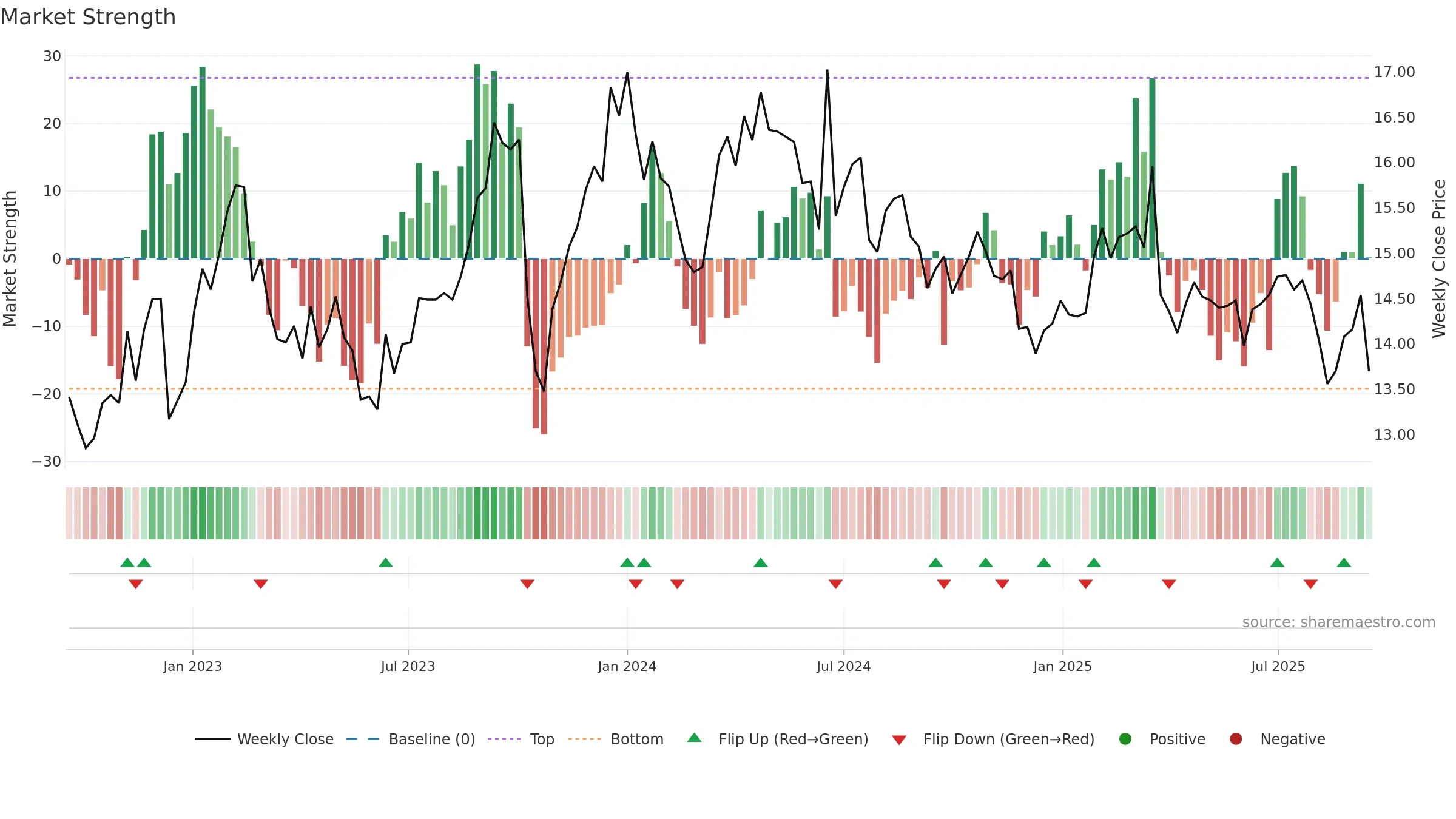 FSKRS weekly Market Strength chart, closing 2025-09-15.