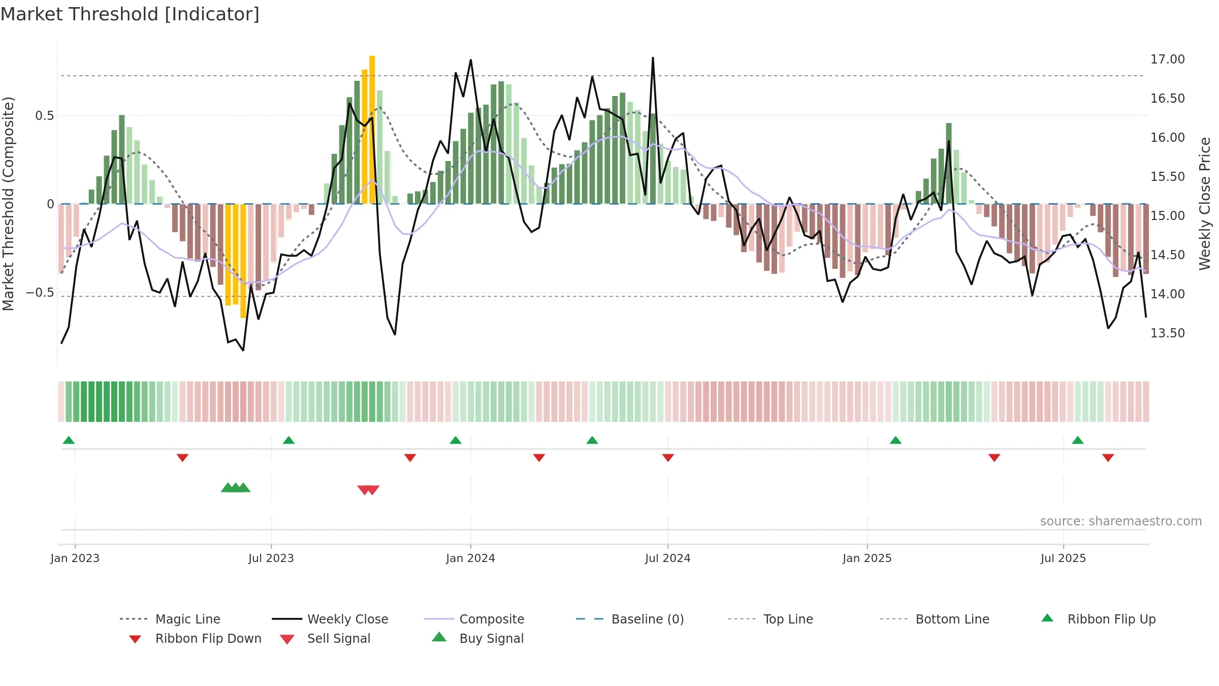 FSKRS weekly Market Threshold chart, closing 2025-09-15.