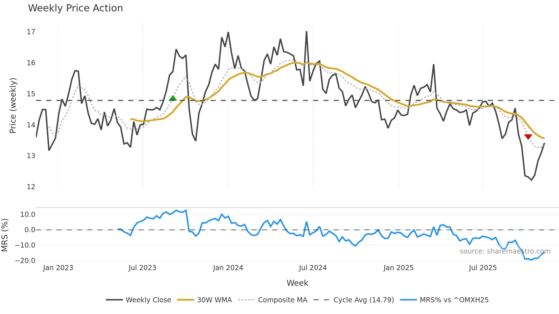 FSKRS weekly Price Action chart, closing 2025-11-10
