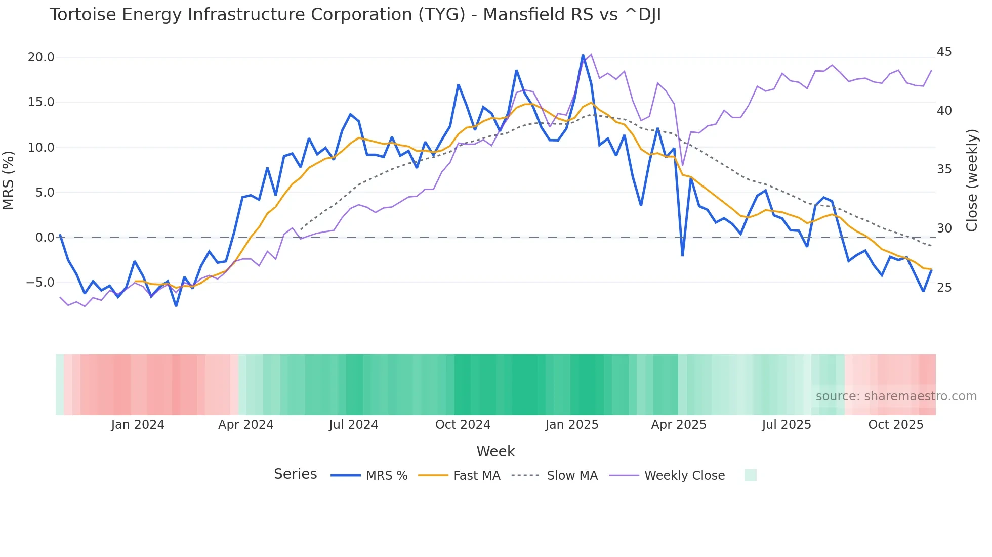 TYG Mansfield Relative Strength chart