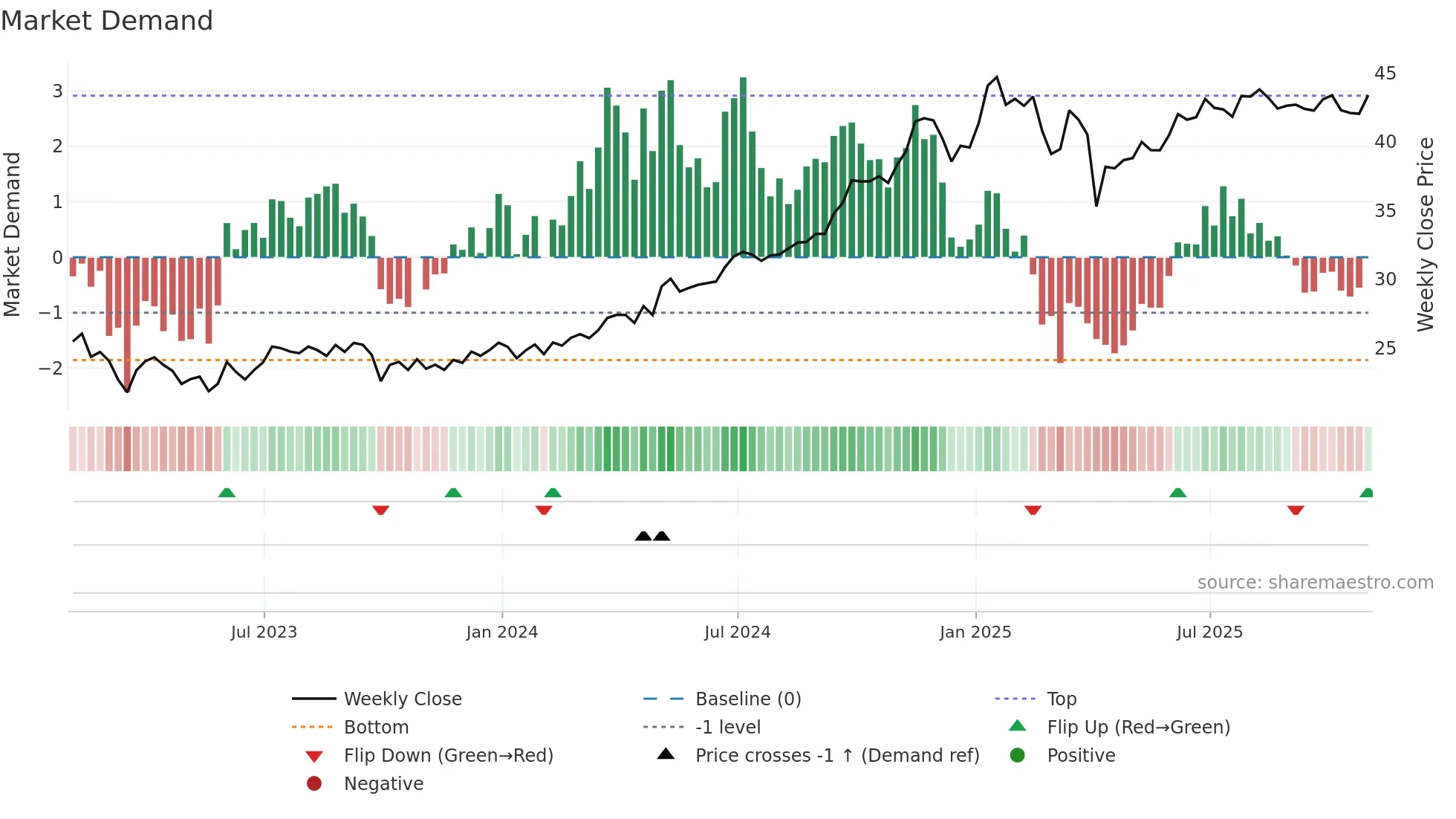 TYG weekly Market Demand chart