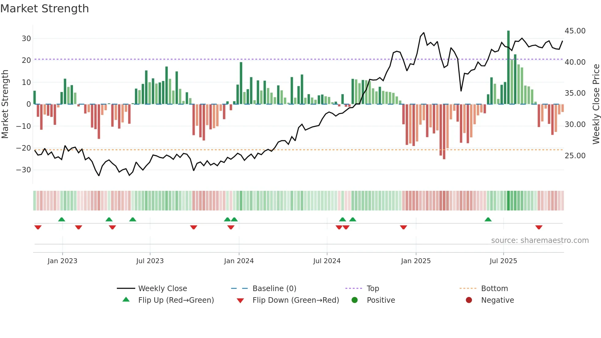 TYG weekly Market Strength chart