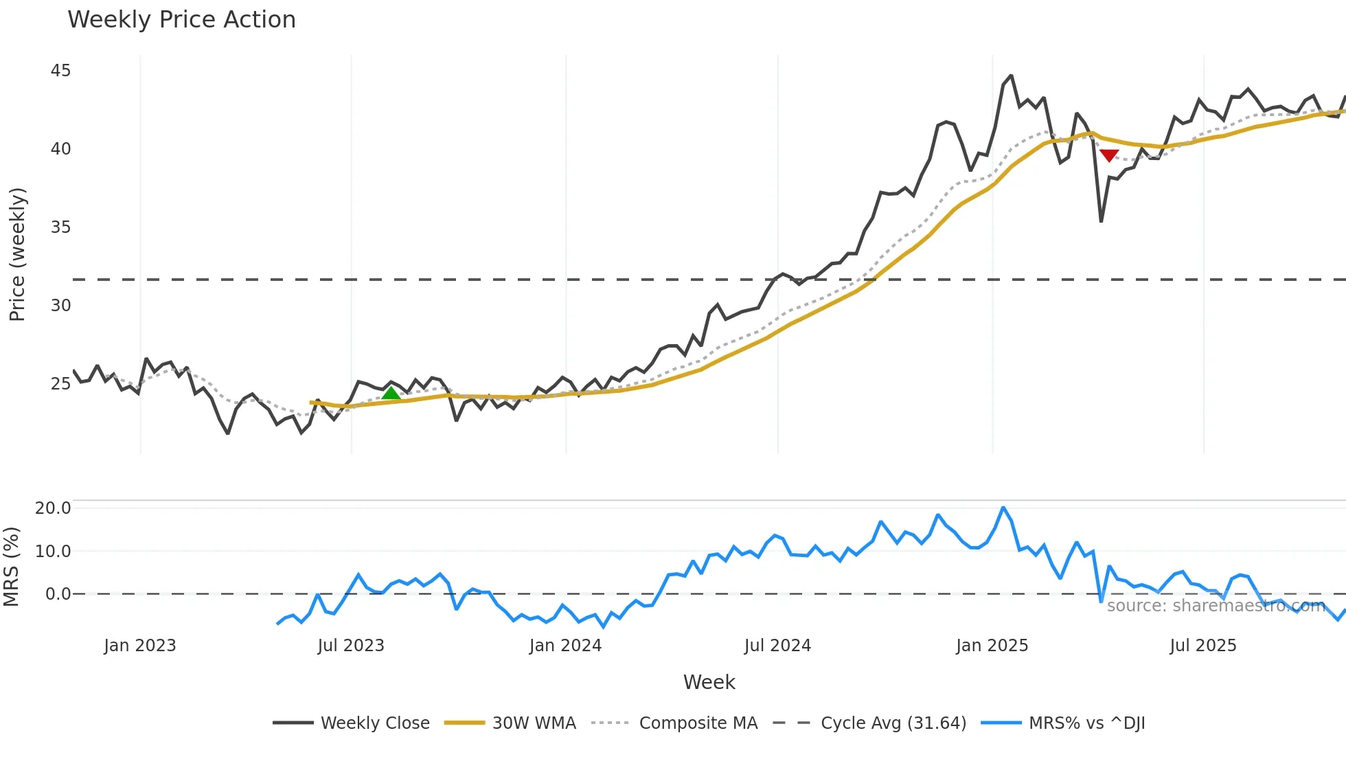 TYG weekly Price Action chart, closing 2025-10-31
