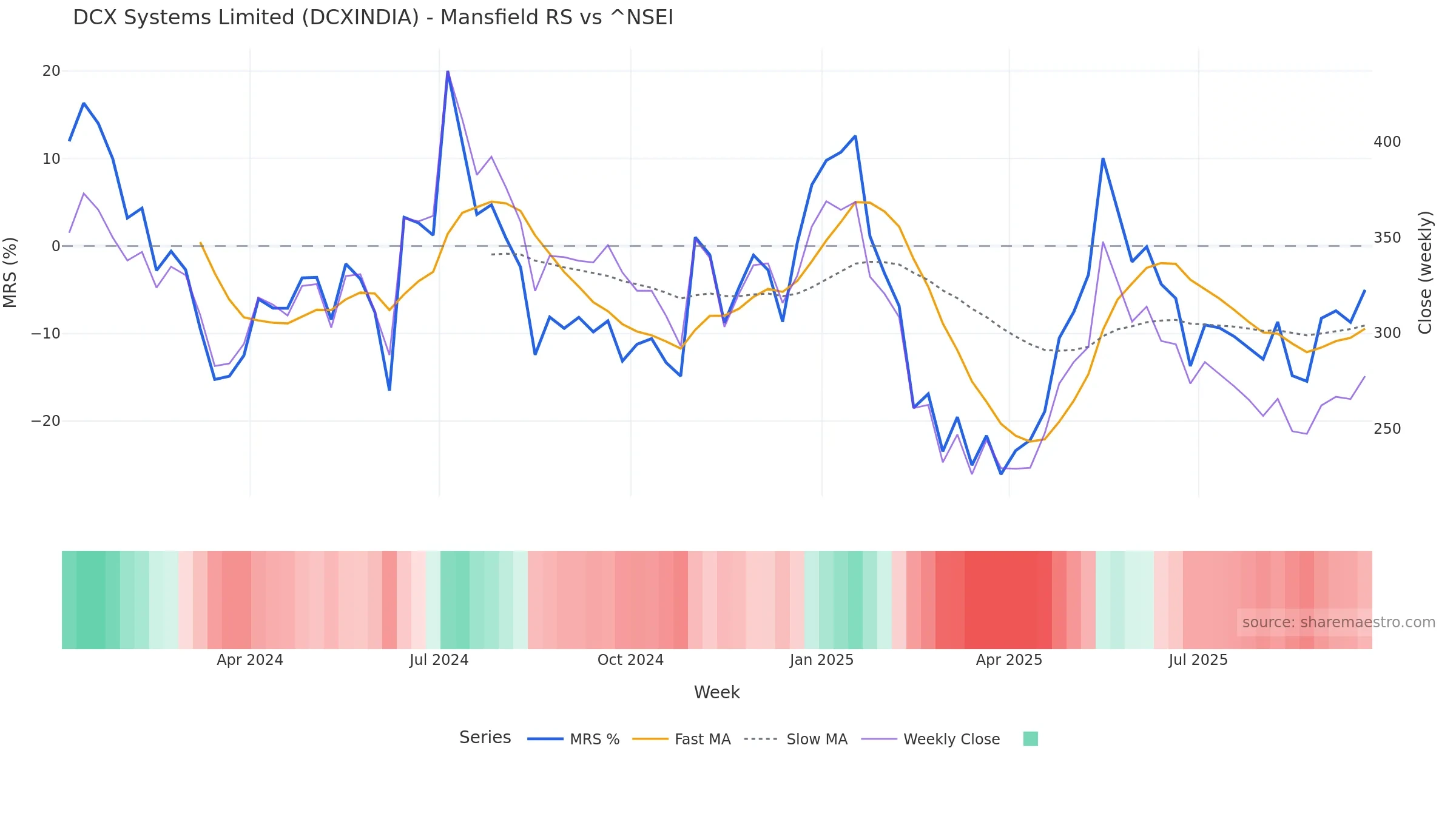 DCXINDIA Mansfield Relative Strength vs ^NSEI DCXINDIA Mansfield Relative Strength vs ^NSEI โ weekly